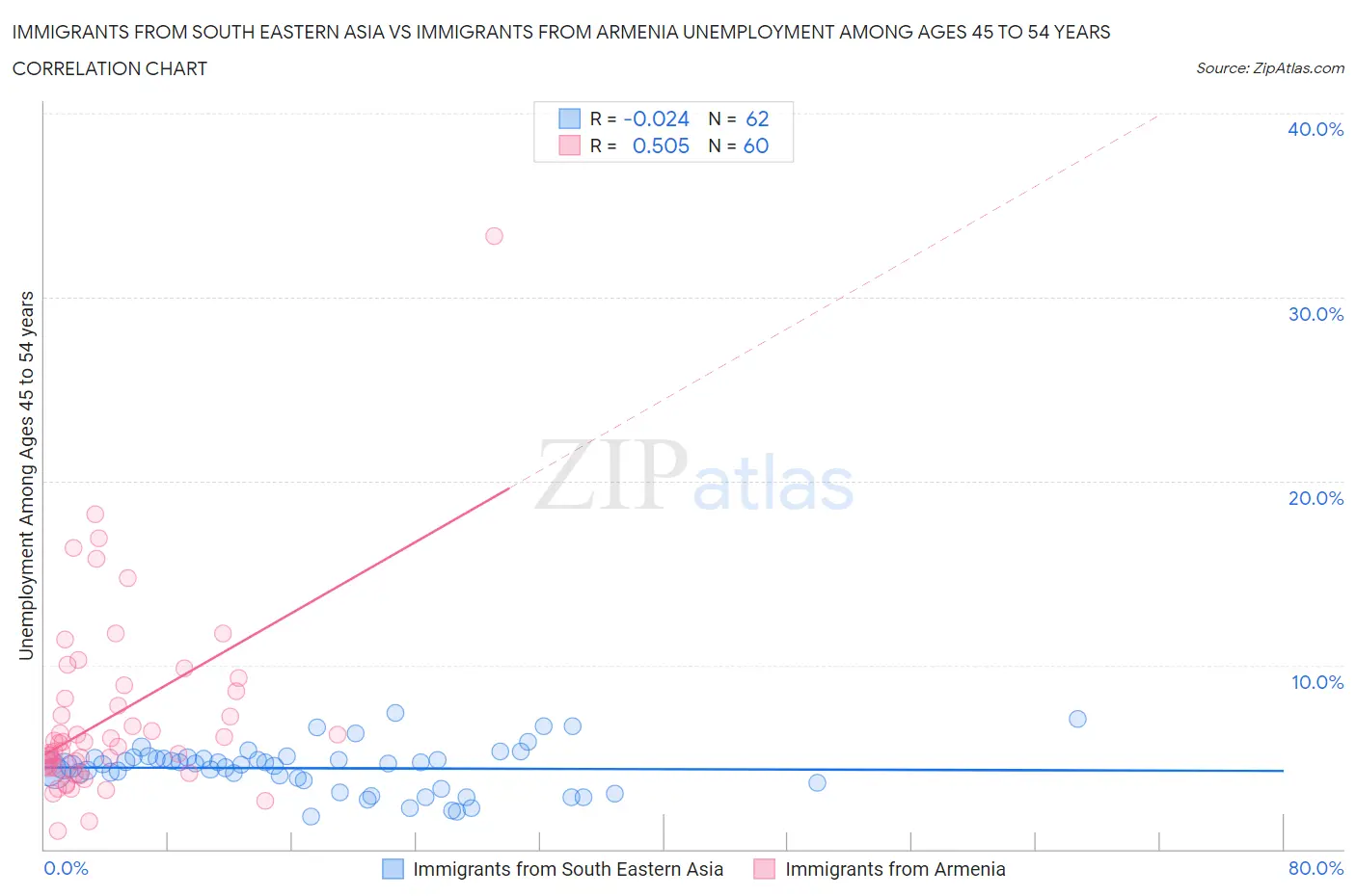 Immigrants from South Eastern Asia vs Immigrants from Armenia Unemployment Among Ages 45 to 54 years