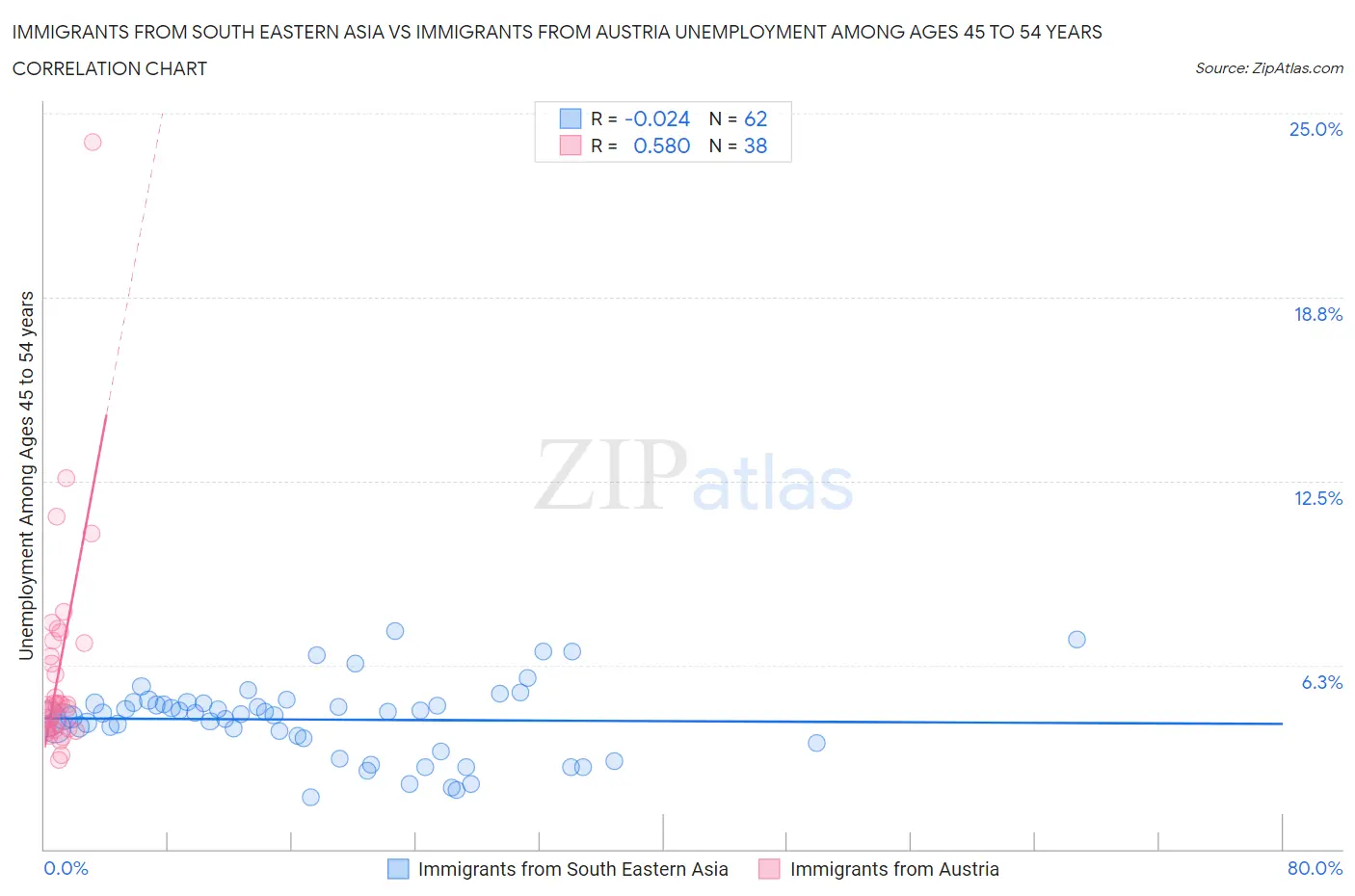 Immigrants from South Eastern Asia vs Immigrants from Austria Unemployment Among Ages 45 to 54 years