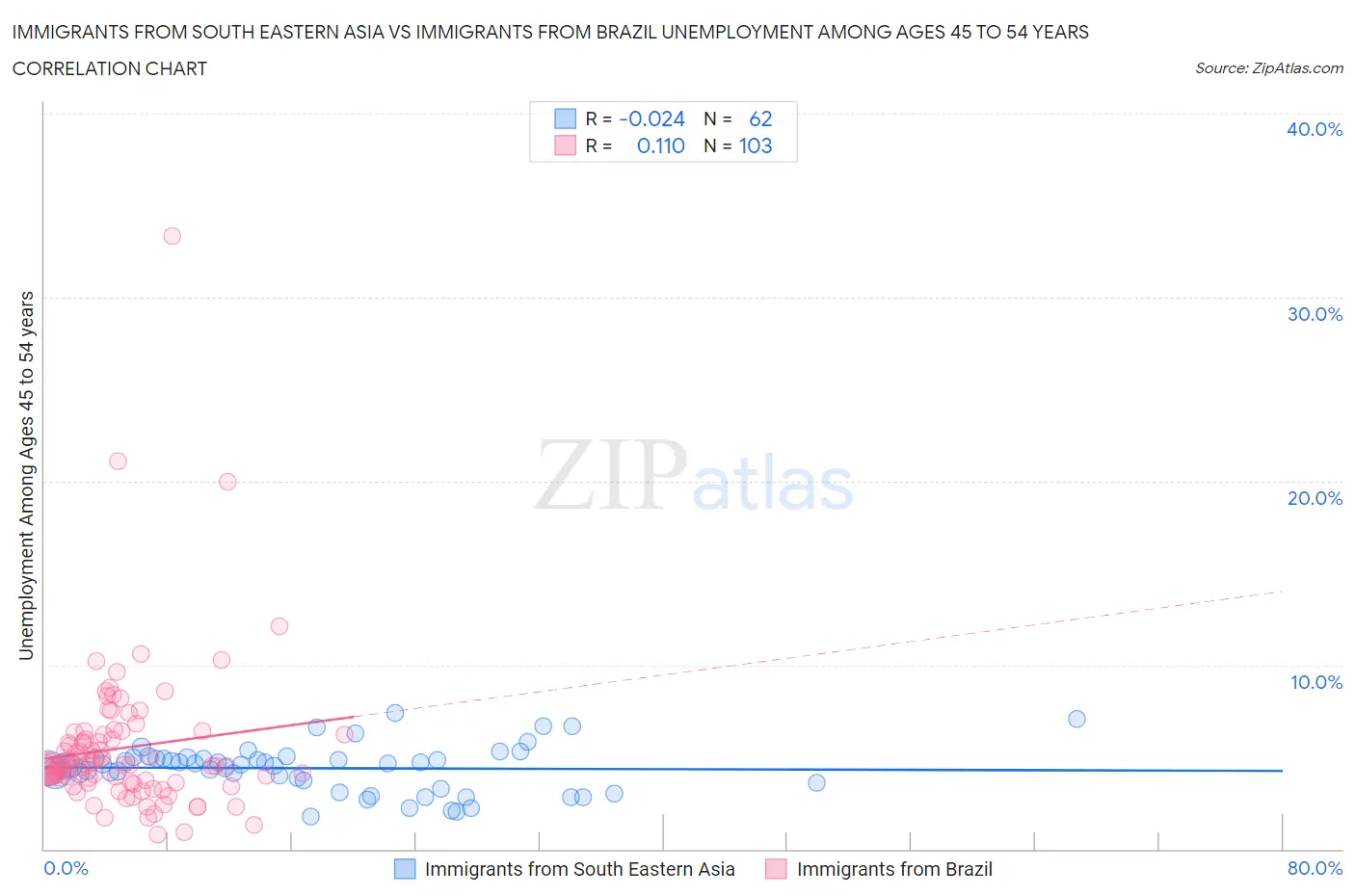 Immigrants from South Eastern Asia vs Immigrants from Brazil Unemployment Among Ages 45 to 54 years