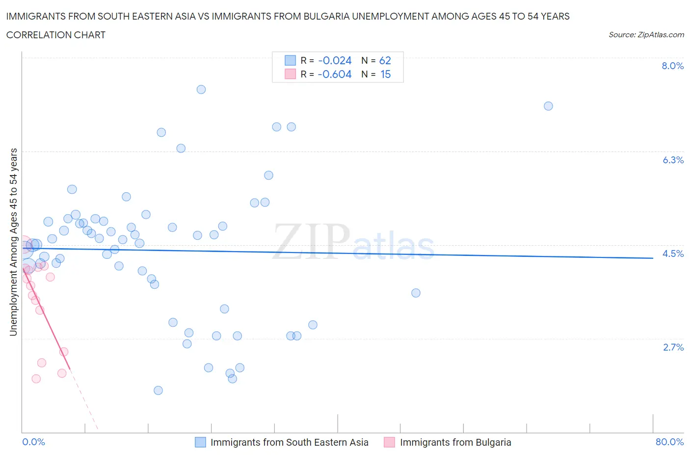 Immigrants from South Eastern Asia vs Immigrants from Bulgaria Unemployment Among Ages 45 to 54 years