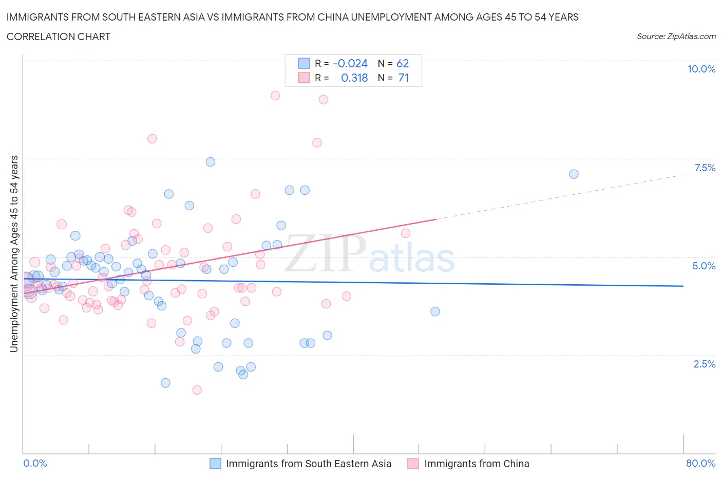 Immigrants from South Eastern Asia vs Immigrants from China Unemployment Among Ages 45 to 54 years