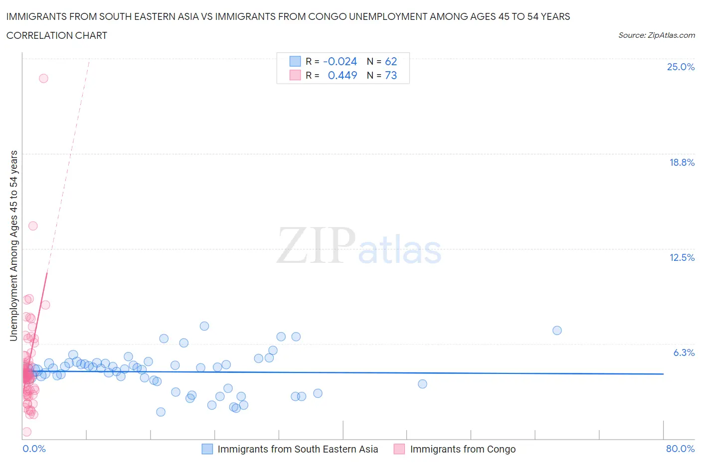 Immigrants from South Eastern Asia vs Immigrants from Congo Unemployment Among Ages 45 to 54 years
