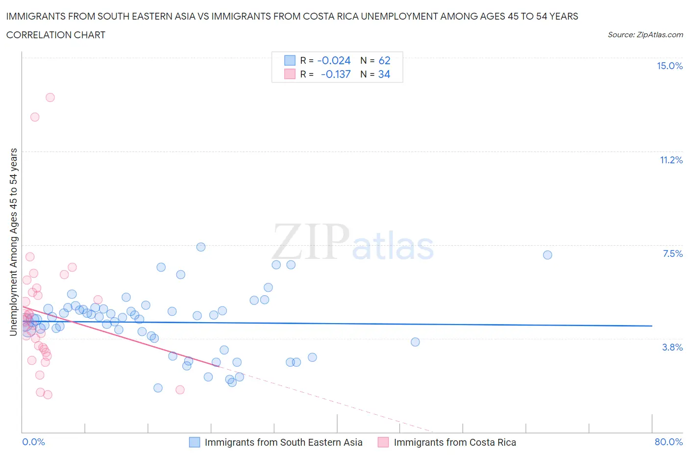 Immigrants from South Eastern Asia vs Immigrants from Costa Rica Unemployment Among Ages 45 to 54 years
