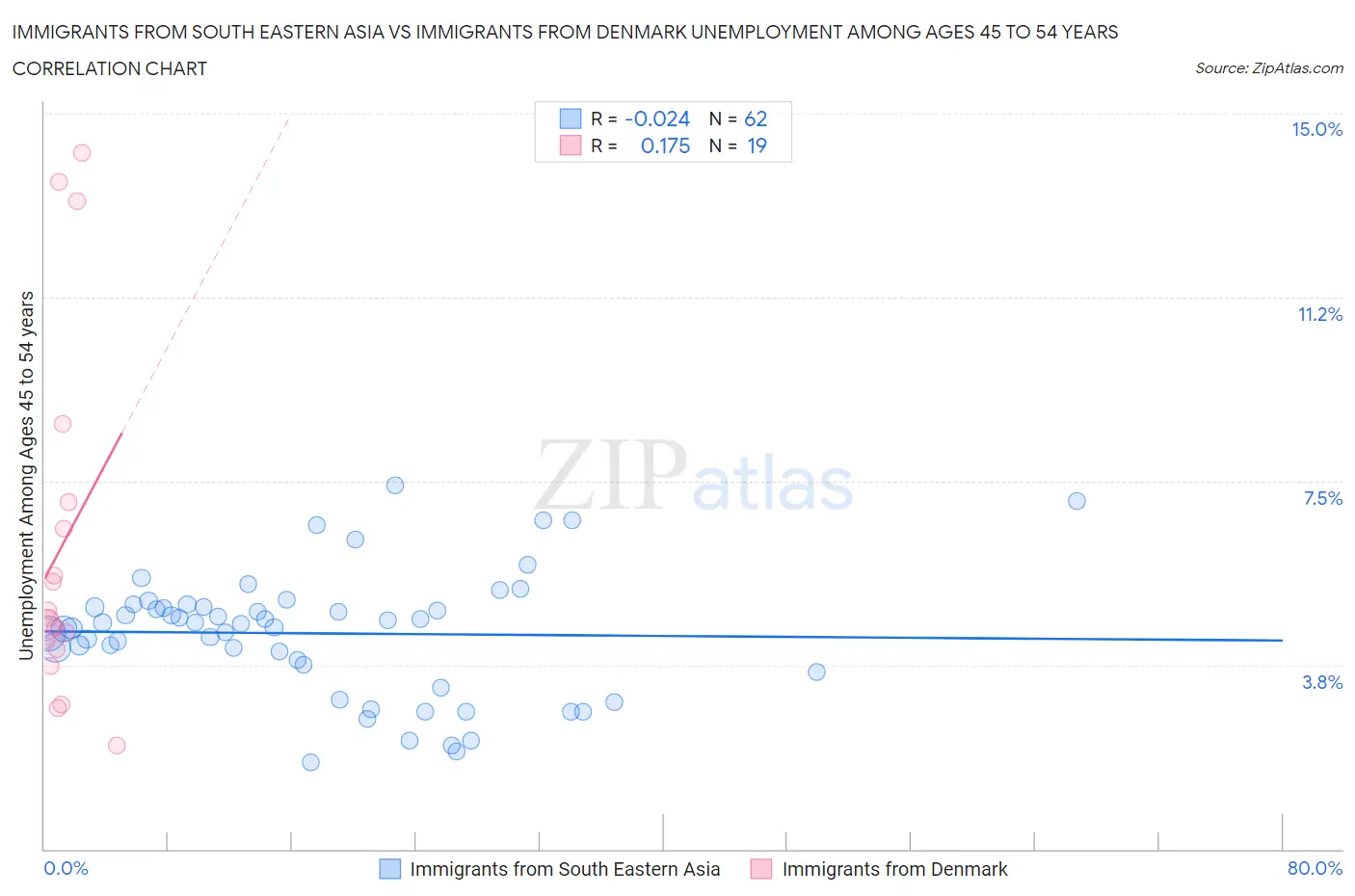 Immigrants from South Eastern Asia vs Immigrants from Denmark Unemployment Among Ages 45 to 54 years