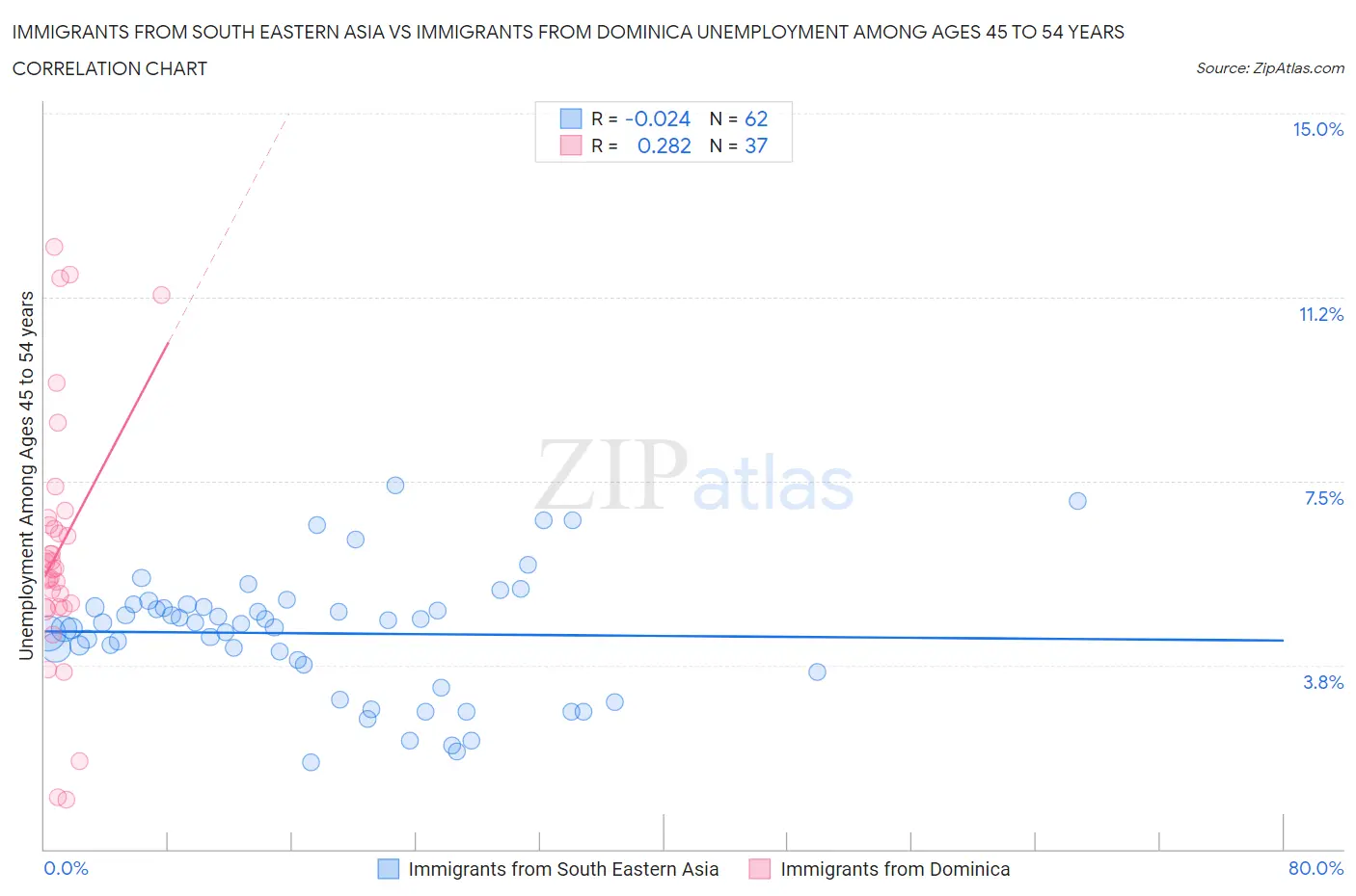 Immigrants from South Eastern Asia vs Immigrants from Dominica Unemployment Among Ages 45 to 54 years
