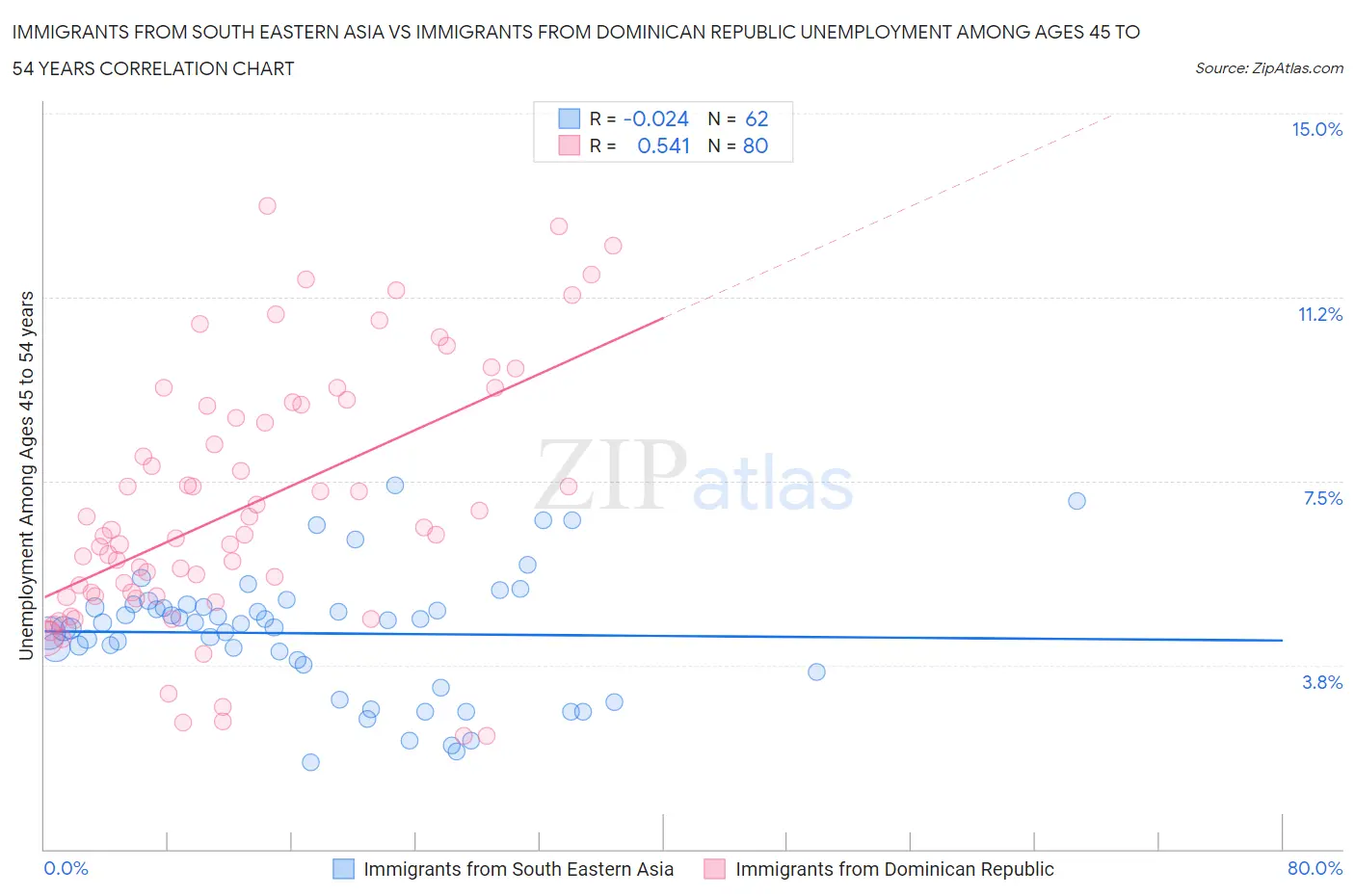 Immigrants from South Eastern Asia vs Immigrants from Dominican Republic Unemployment Among Ages 45 to 54 years