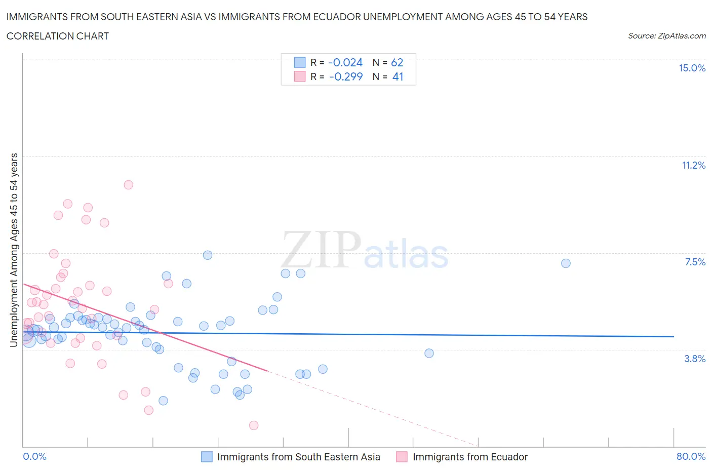 Immigrants from South Eastern Asia vs Immigrants from Ecuador Unemployment Among Ages 45 to 54 years