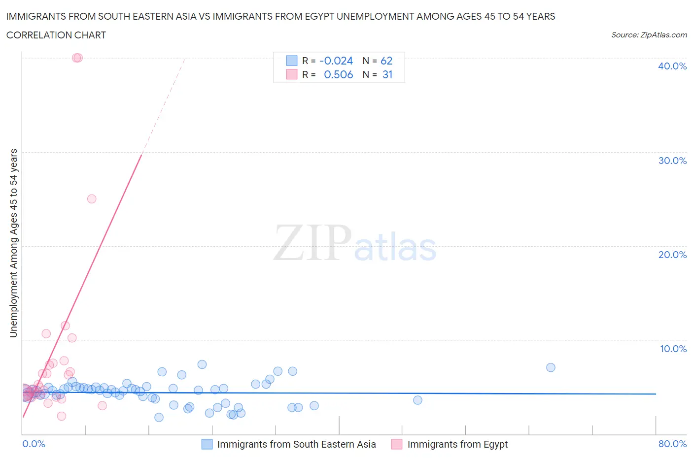 Immigrants from South Eastern Asia vs Immigrants from Egypt Unemployment Among Ages 45 to 54 years