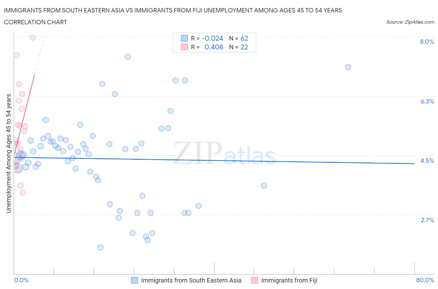 Immigrants from South Eastern Asia vs Immigrants from Fiji Unemployment Among Ages 45 to 54 years