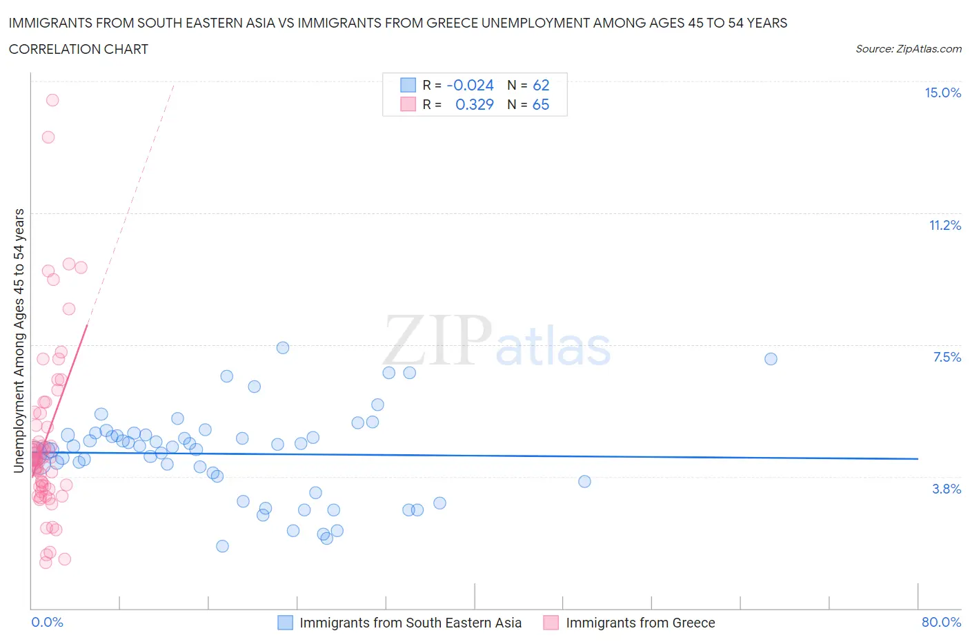 Immigrants from South Eastern Asia vs Immigrants from Greece Unemployment Among Ages 45 to 54 years