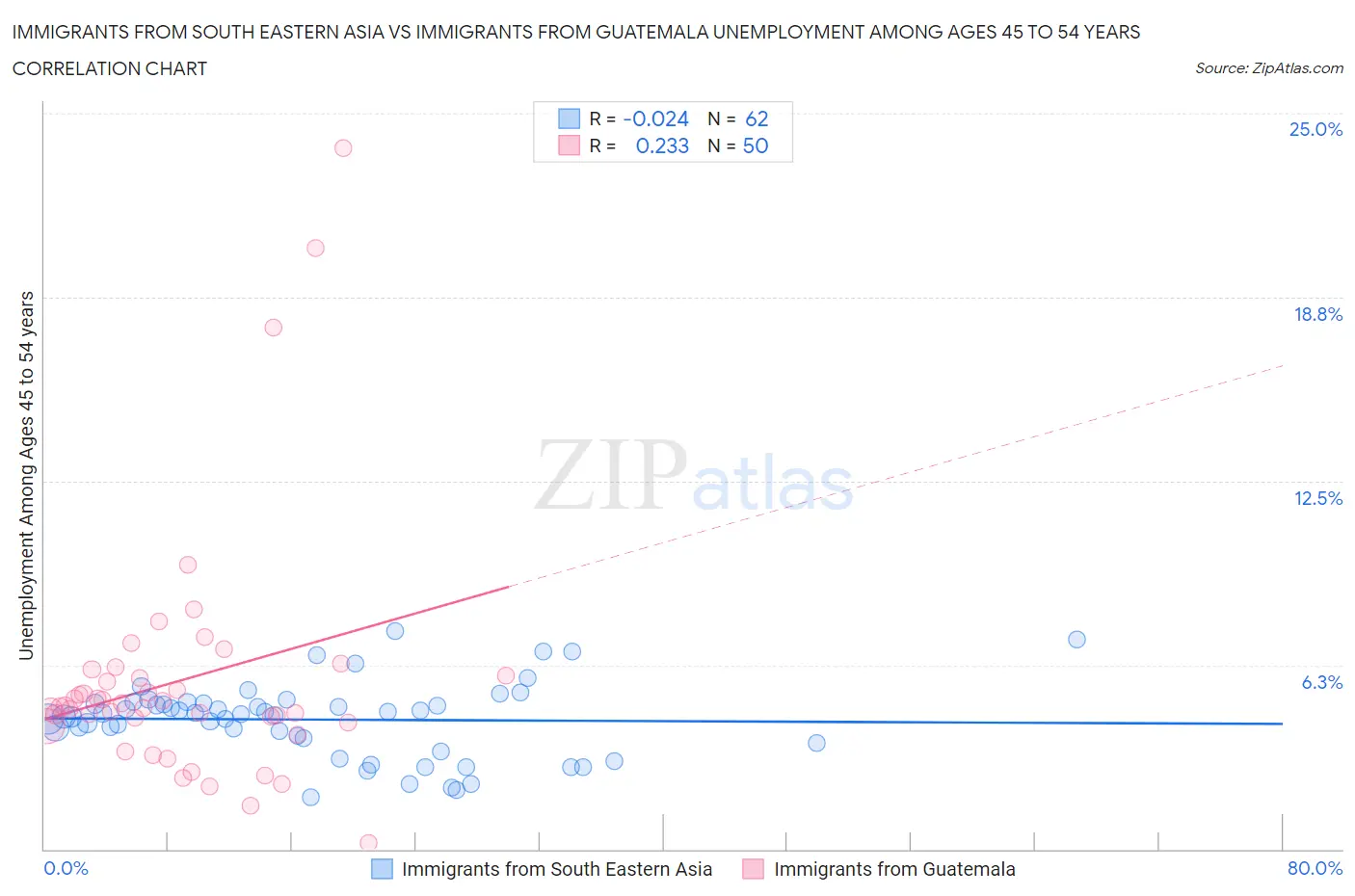Immigrants from South Eastern Asia vs Immigrants from Guatemala Unemployment Among Ages 45 to 54 years