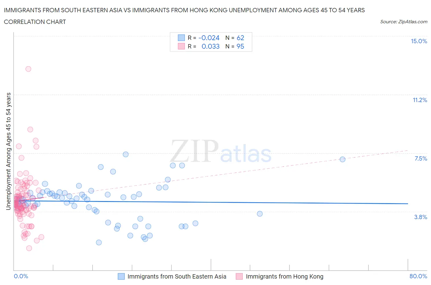 Immigrants from South Eastern Asia vs Immigrants from Hong Kong Unemployment Among Ages 45 to 54 years
