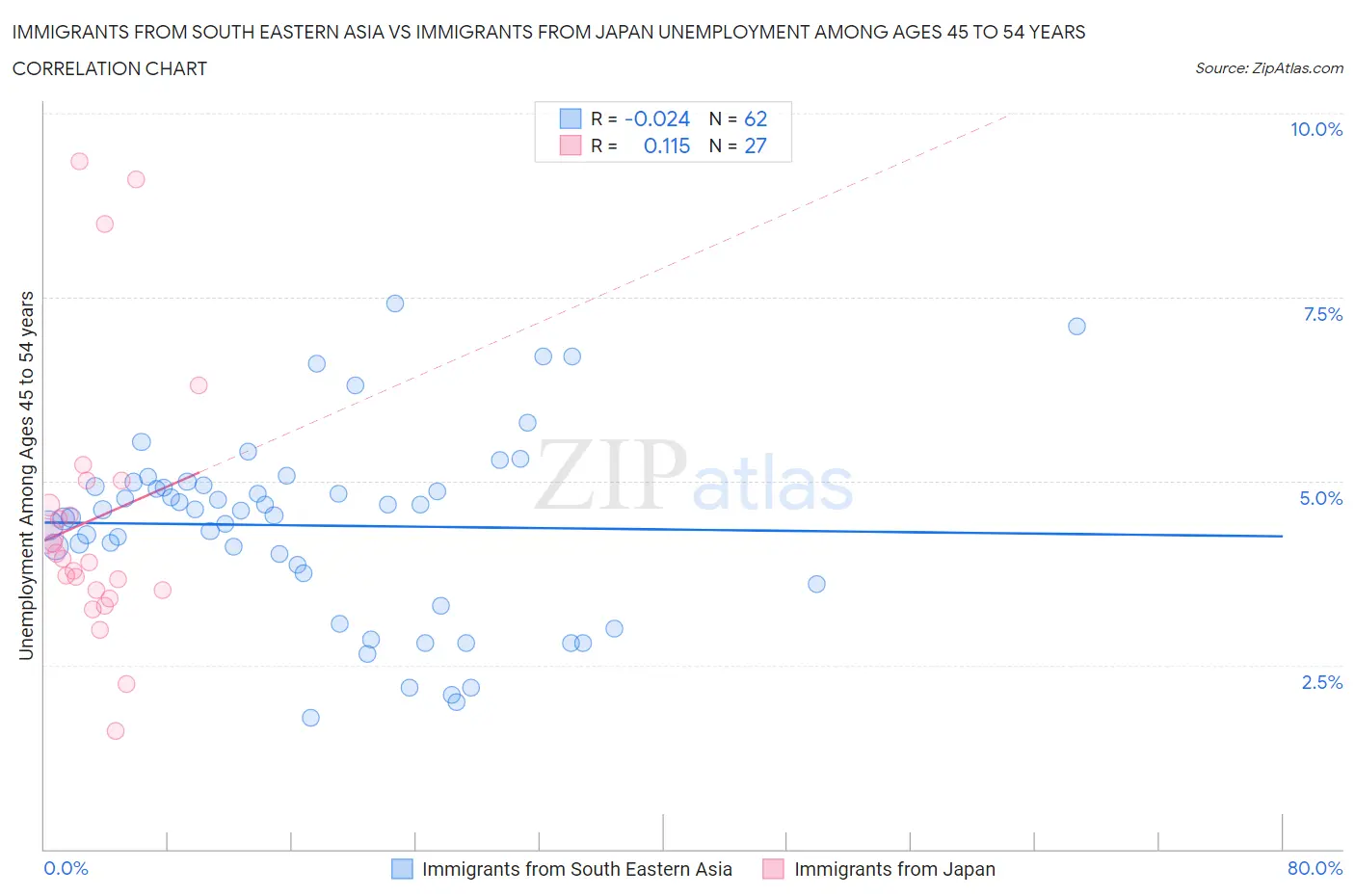 Immigrants from South Eastern Asia vs Immigrants from Japan Unemployment Among Ages 45 to 54 years