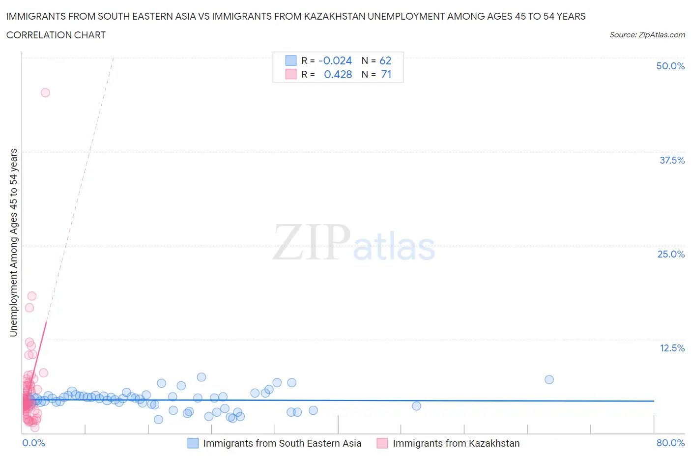 Immigrants from South Eastern Asia vs Immigrants from Kazakhstan Unemployment Among Ages 45 to 54 years