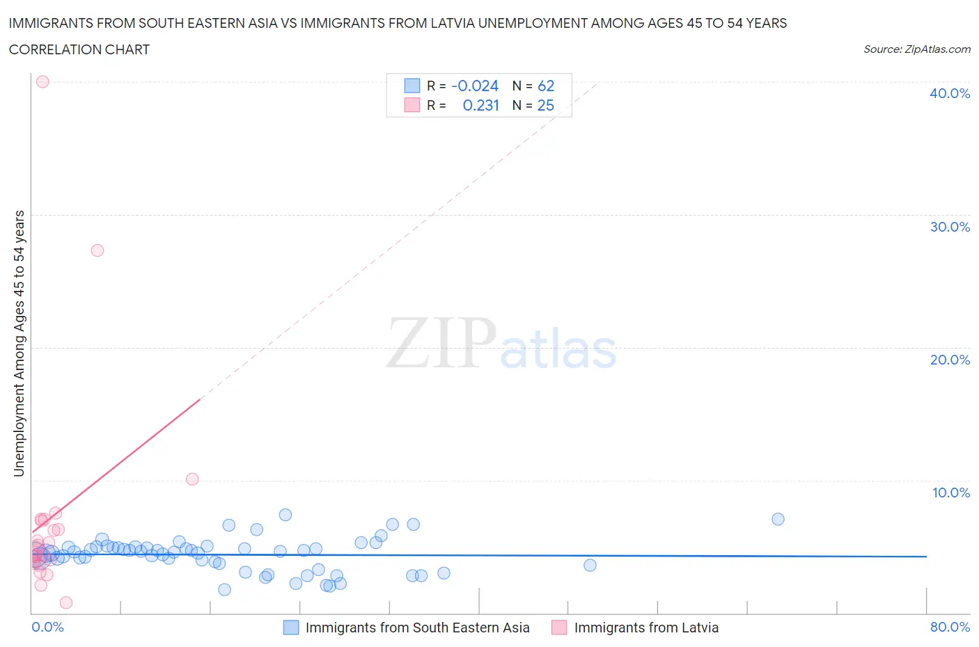 Immigrants from South Eastern Asia vs Immigrants from Latvia Unemployment Among Ages 45 to 54 years