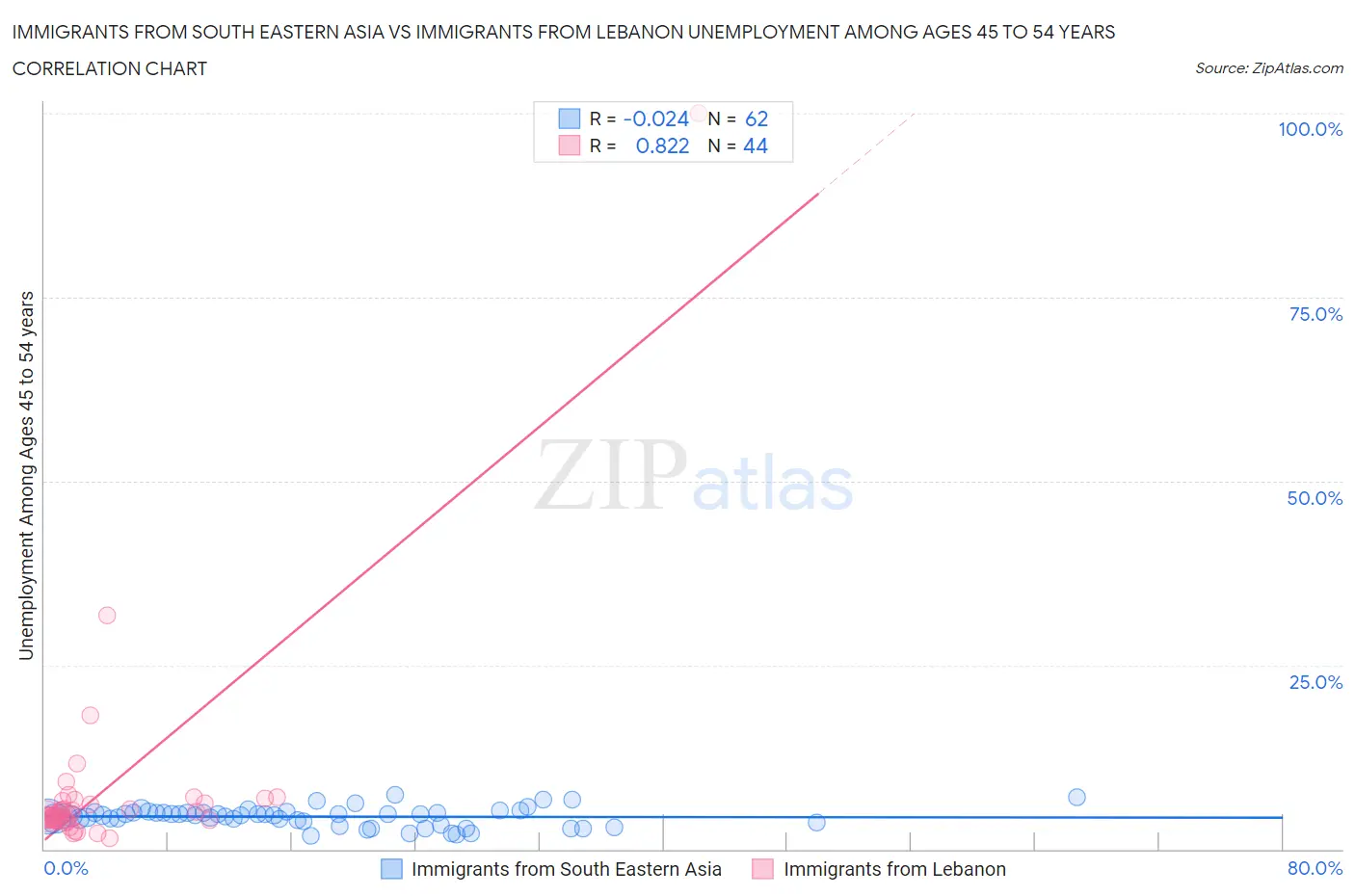 Immigrants from South Eastern Asia vs Immigrants from Lebanon Unemployment Among Ages 45 to 54 years