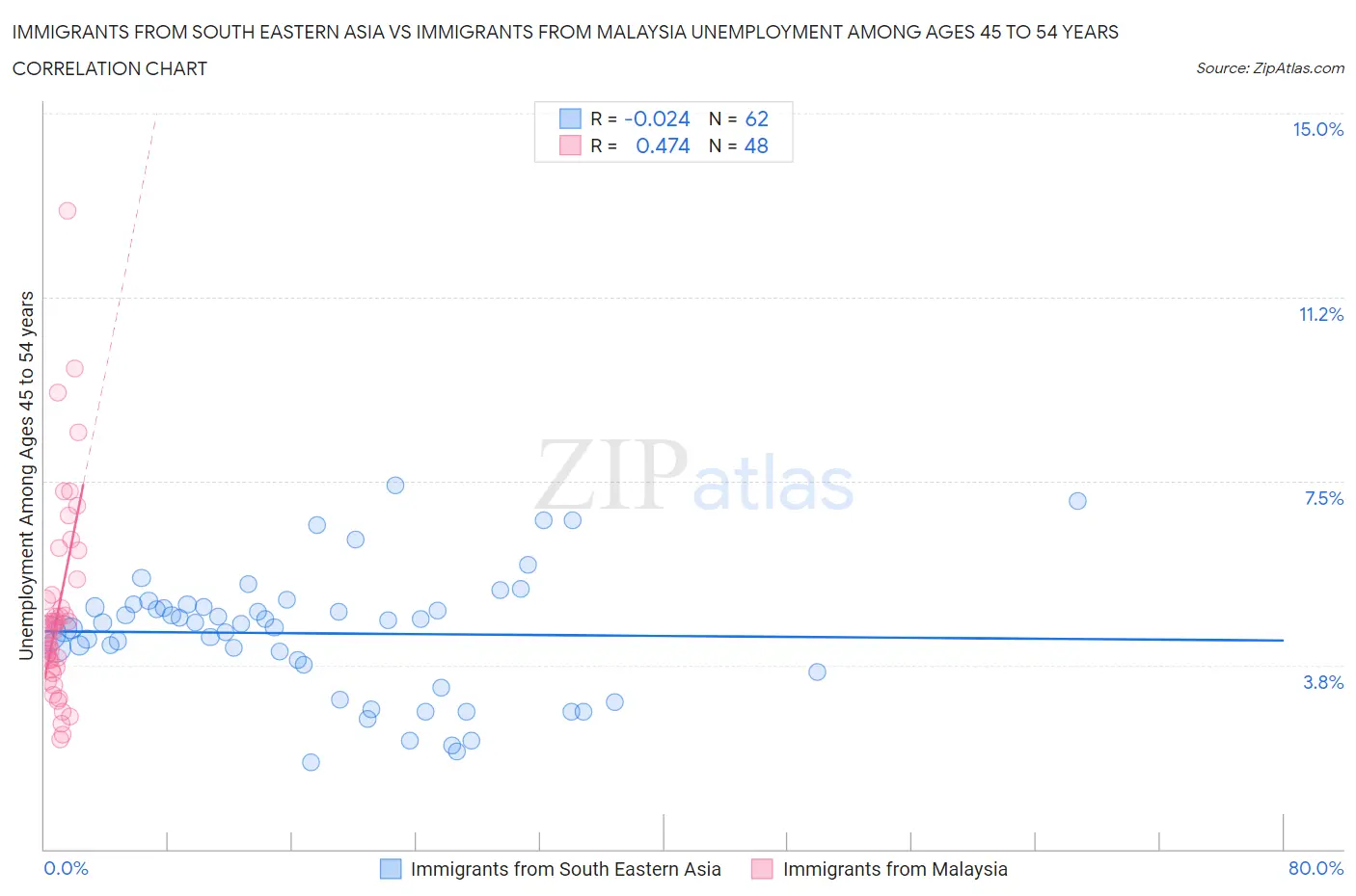 Immigrants from South Eastern Asia vs Immigrants from Malaysia Unemployment Among Ages 45 to 54 years