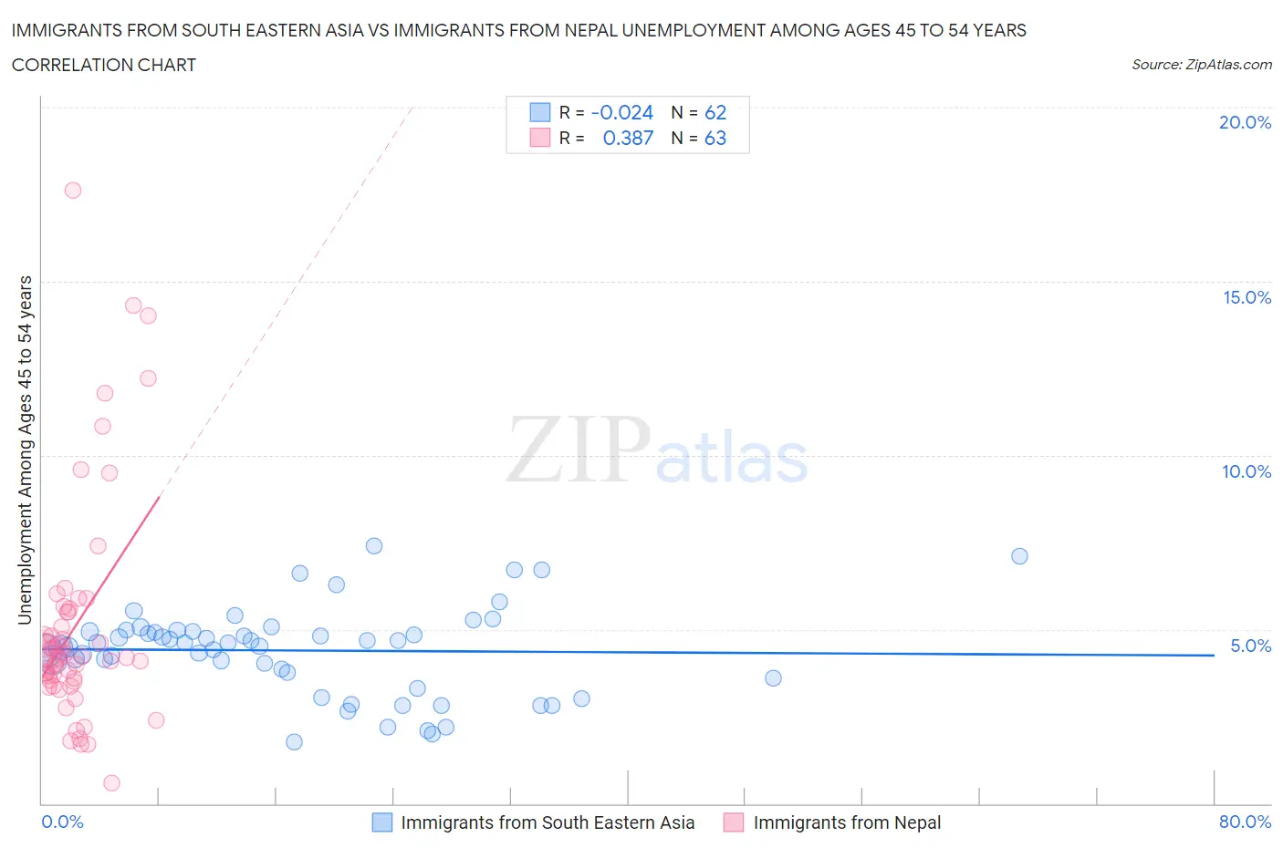 Immigrants from South Eastern Asia vs Immigrants from Nepal Unemployment Among Ages 45 to 54 years