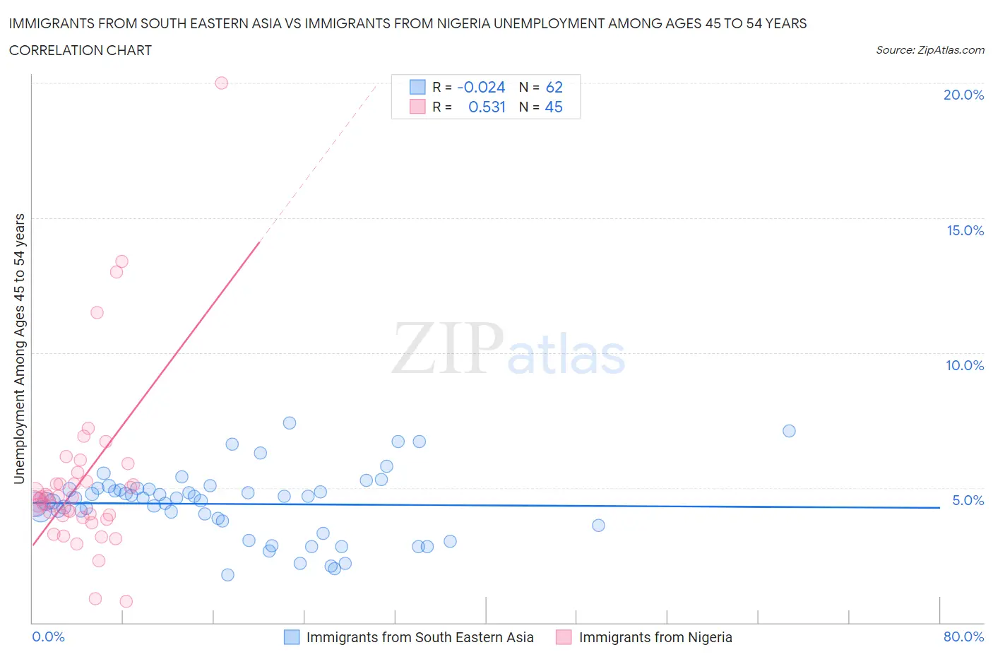 Immigrants from South Eastern Asia vs Immigrants from Nigeria Unemployment Among Ages 45 to 54 years