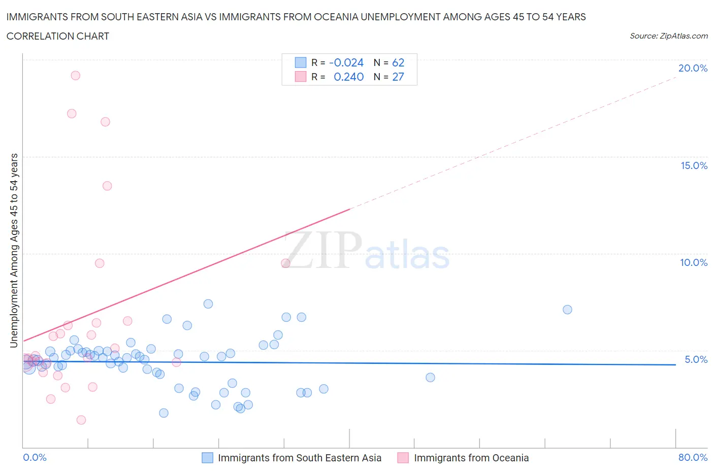 Immigrants from South Eastern Asia vs Immigrants from Oceania Unemployment Among Ages 45 to 54 years