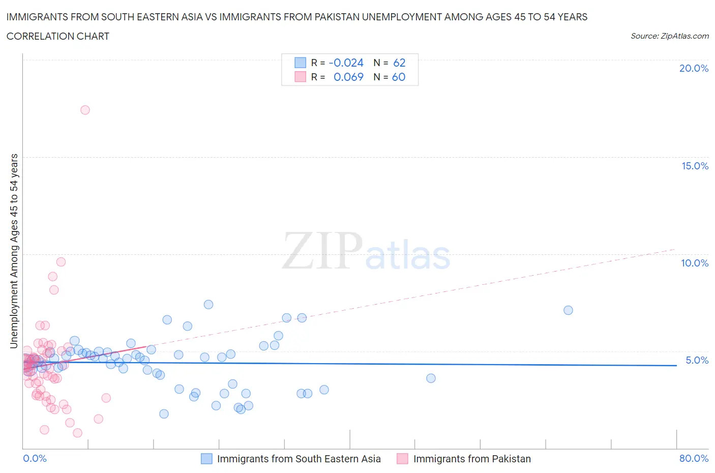 Immigrants from South Eastern Asia vs Immigrants from Pakistan Unemployment Among Ages 45 to 54 years