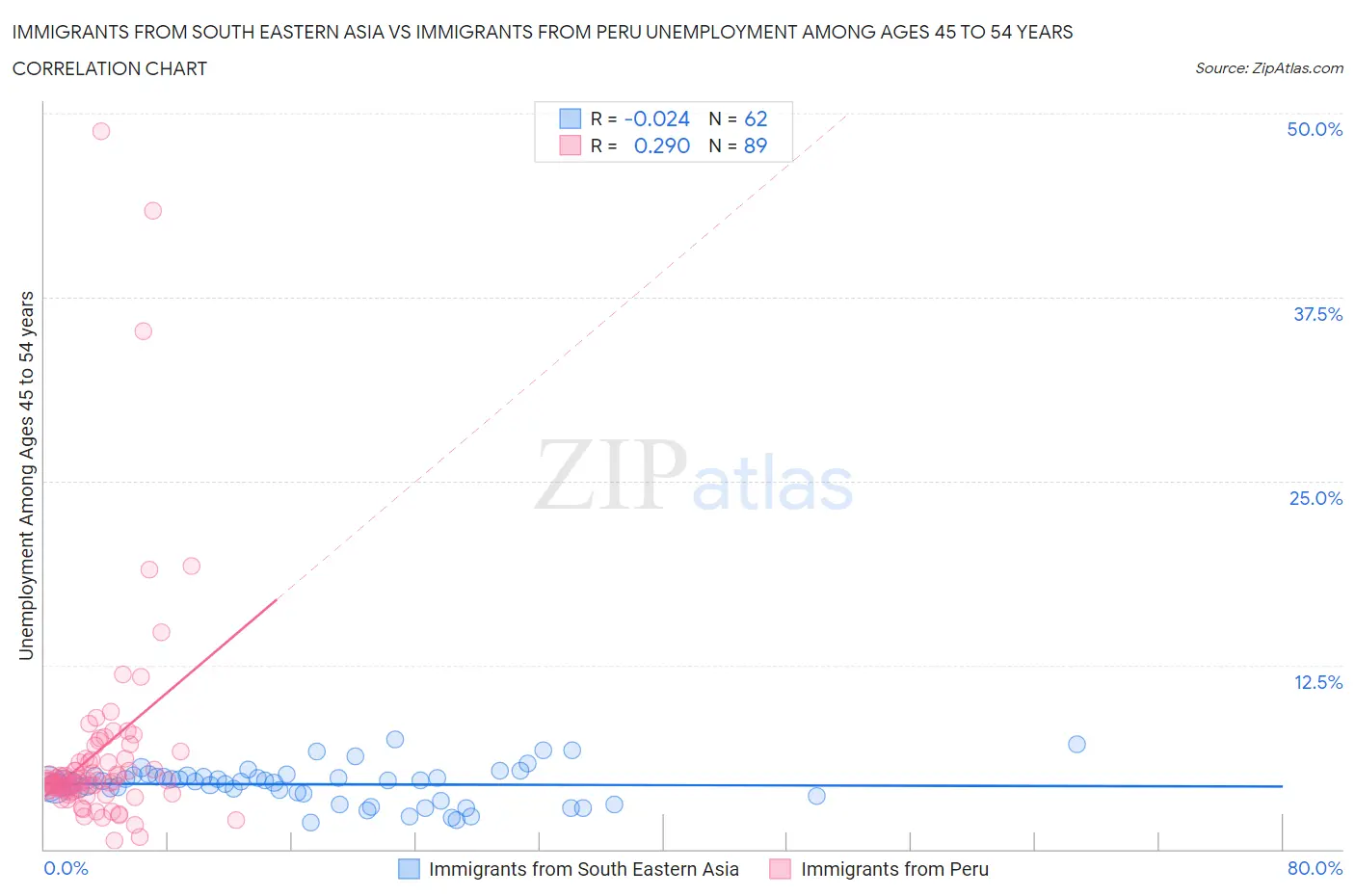 Immigrants from South Eastern Asia vs Immigrants from Peru Unemployment Among Ages 45 to 54 years