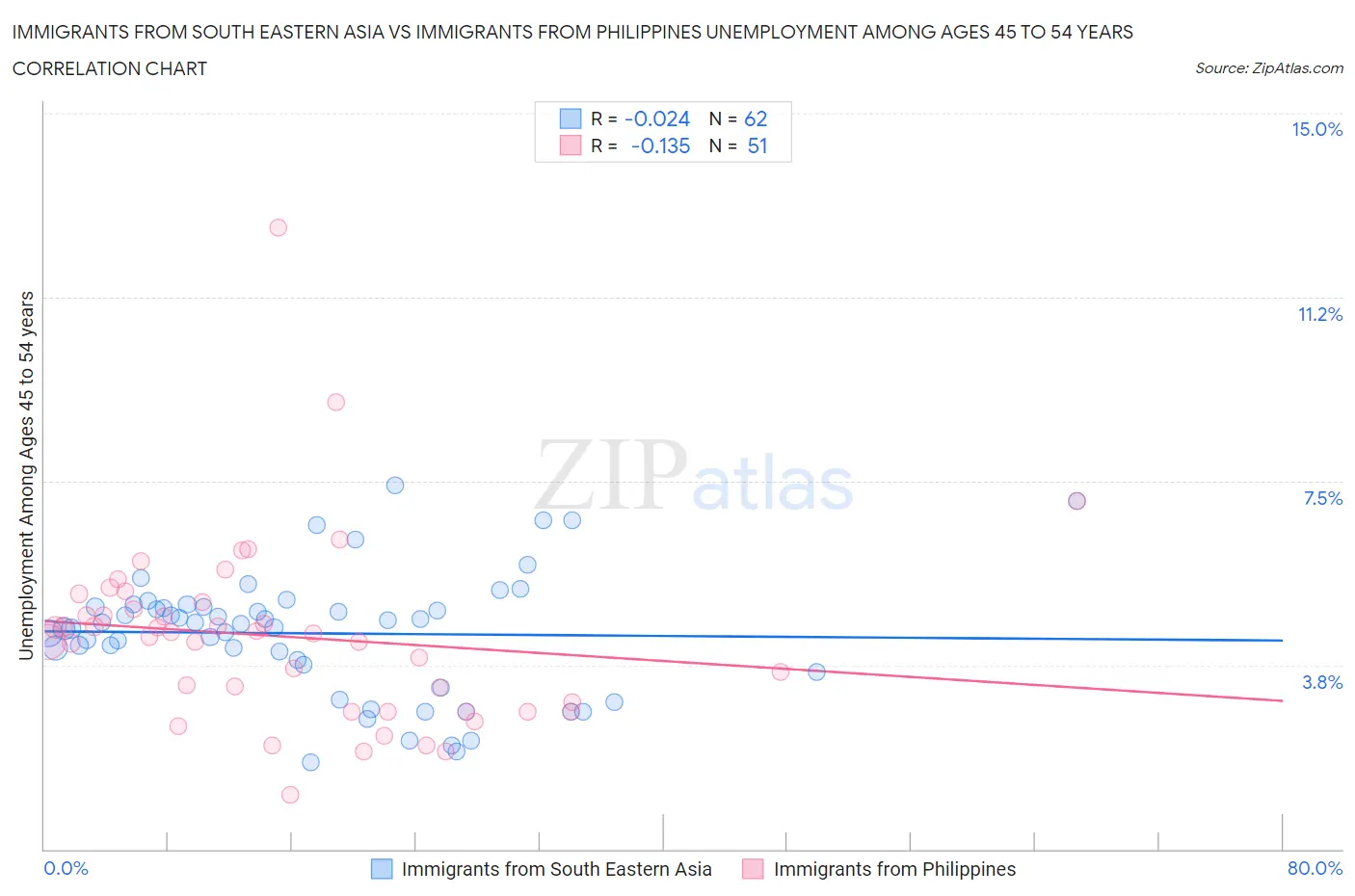 Immigrants from South Eastern Asia vs Immigrants from Philippines Unemployment Among Ages 45 to 54 years