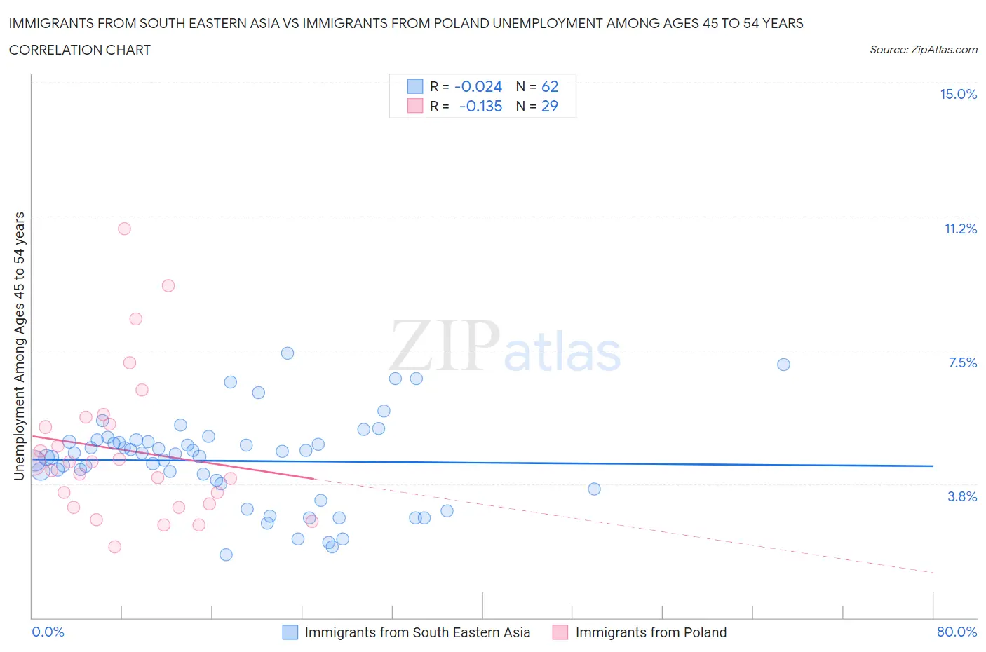 Immigrants from South Eastern Asia vs Immigrants from Poland Unemployment Among Ages 45 to 54 years