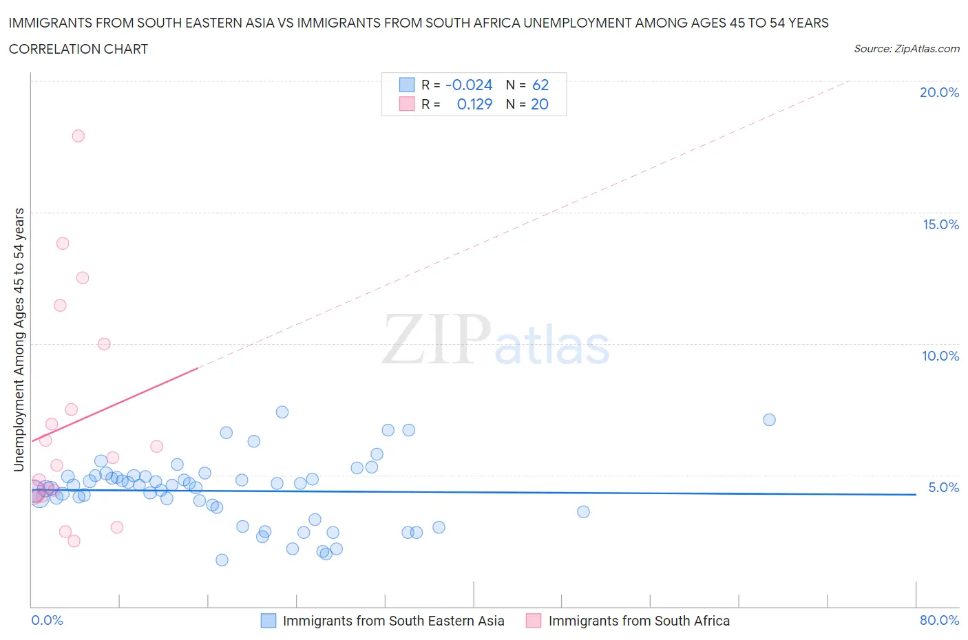Immigrants from South Eastern Asia vs Immigrants from South Africa Unemployment Among Ages 45 to 54 years