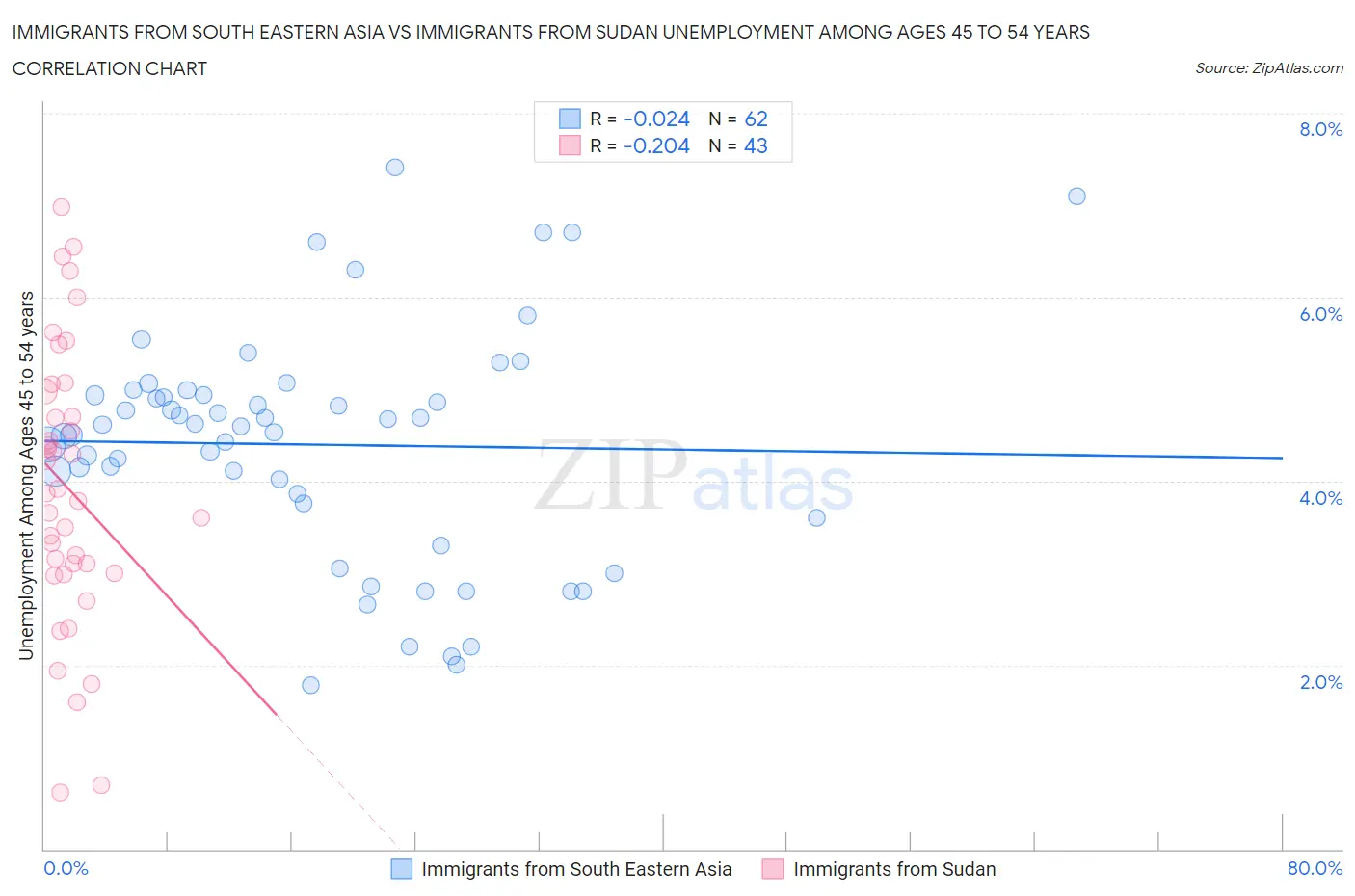 Immigrants from South Eastern Asia vs Immigrants from Sudan Unemployment Among Ages 45 to 54 years