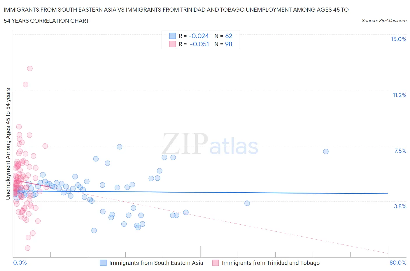 Immigrants from South Eastern Asia vs Immigrants from Trinidad and Tobago Unemployment Among Ages 45 to 54 years