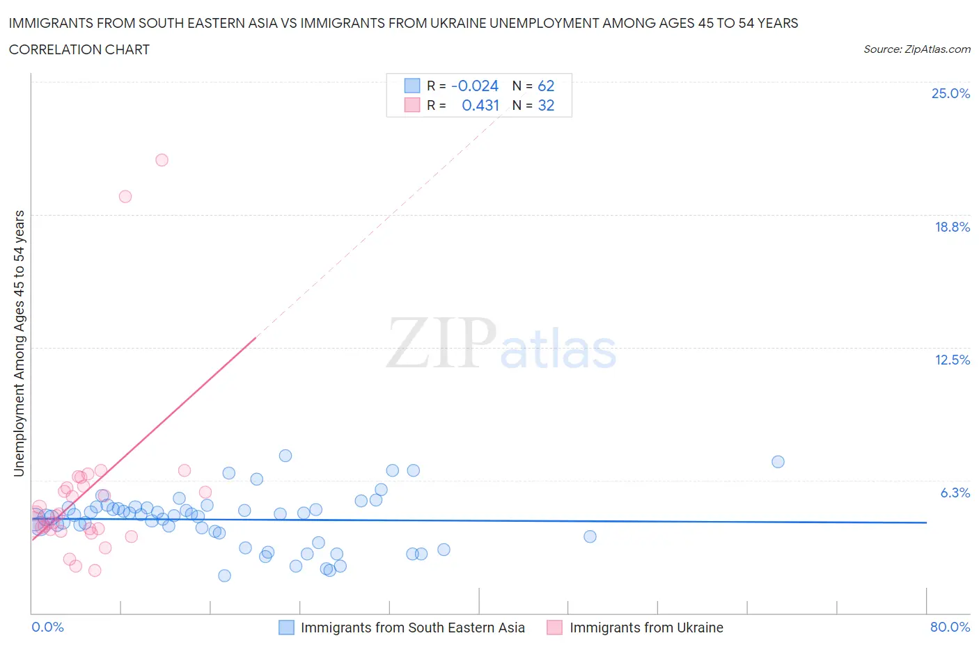 Immigrants from South Eastern Asia vs Immigrants from Ukraine Unemployment Among Ages 45 to 54 years