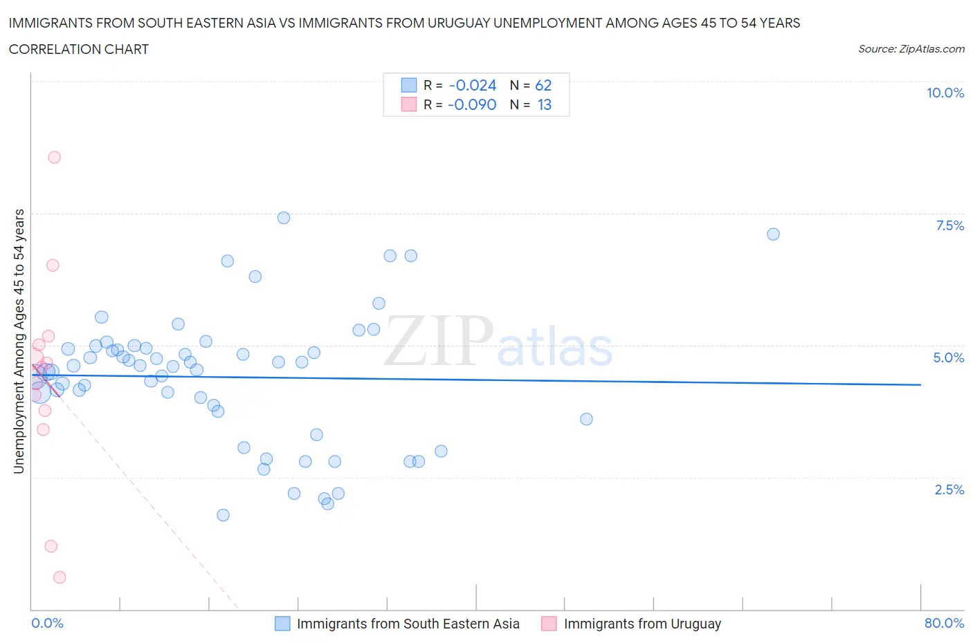 Immigrants from South Eastern Asia vs Immigrants from Uruguay Unemployment Among Ages 45 to 54 years