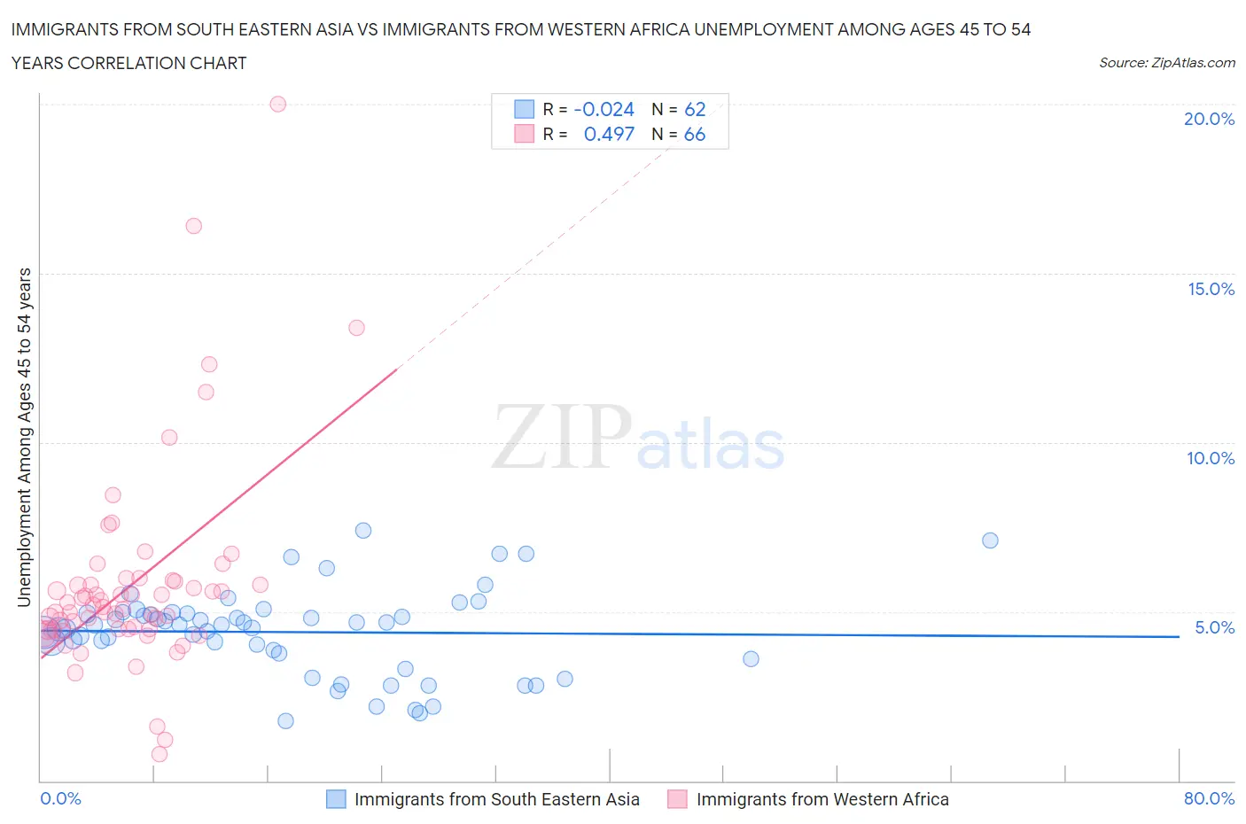 Immigrants from South Eastern Asia vs Immigrants from Western Africa Unemployment Among Ages 45 to 54 years