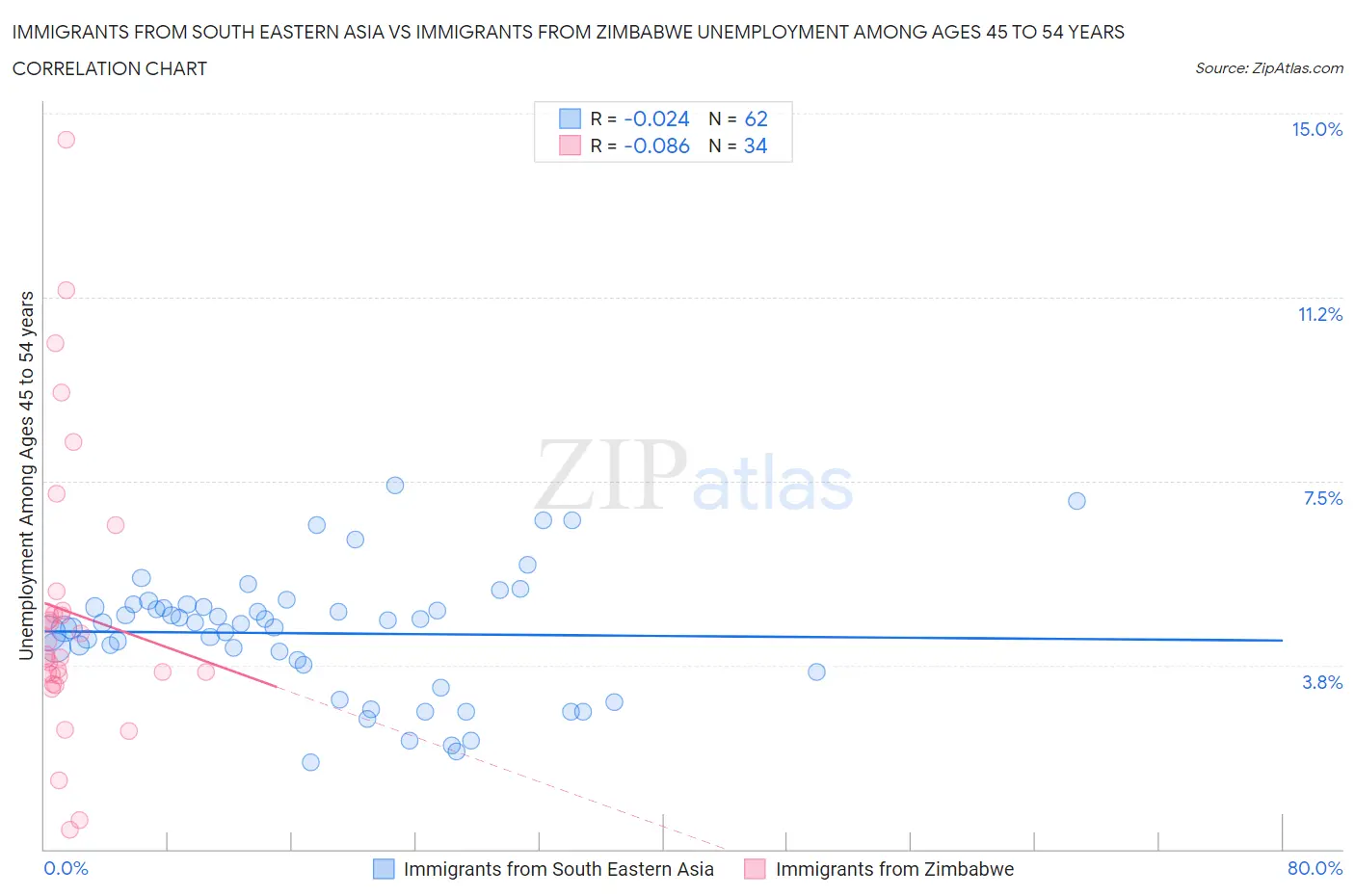 Immigrants from South Eastern Asia vs Immigrants from Zimbabwe Unemployment Among Ages 45 to 54 years