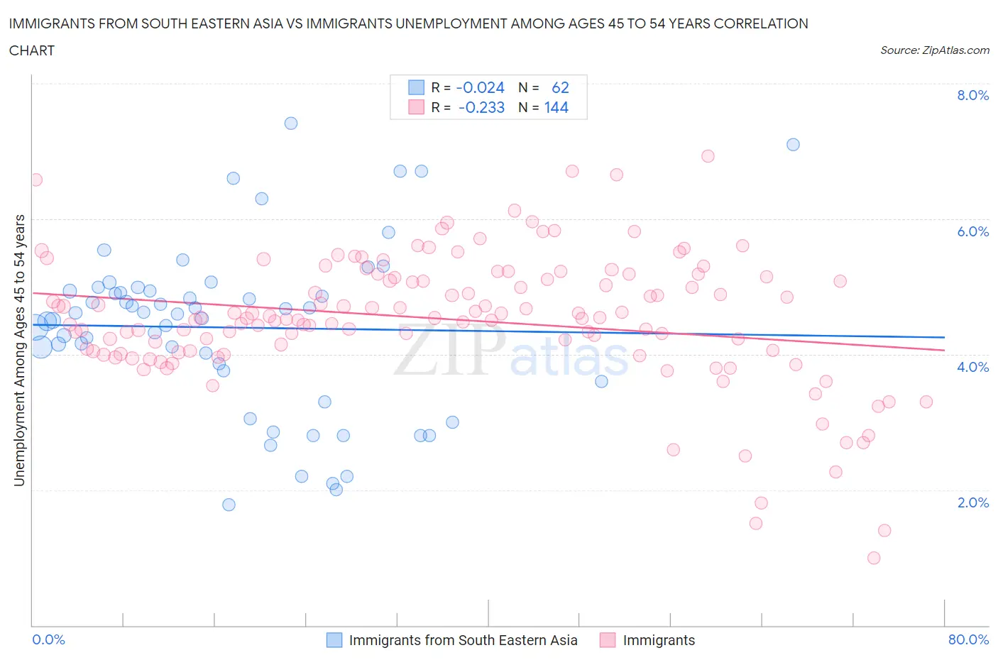 Immigrants from South Eastern Asia vs Immigrants Unemployment Among Ages 45 to 54 years