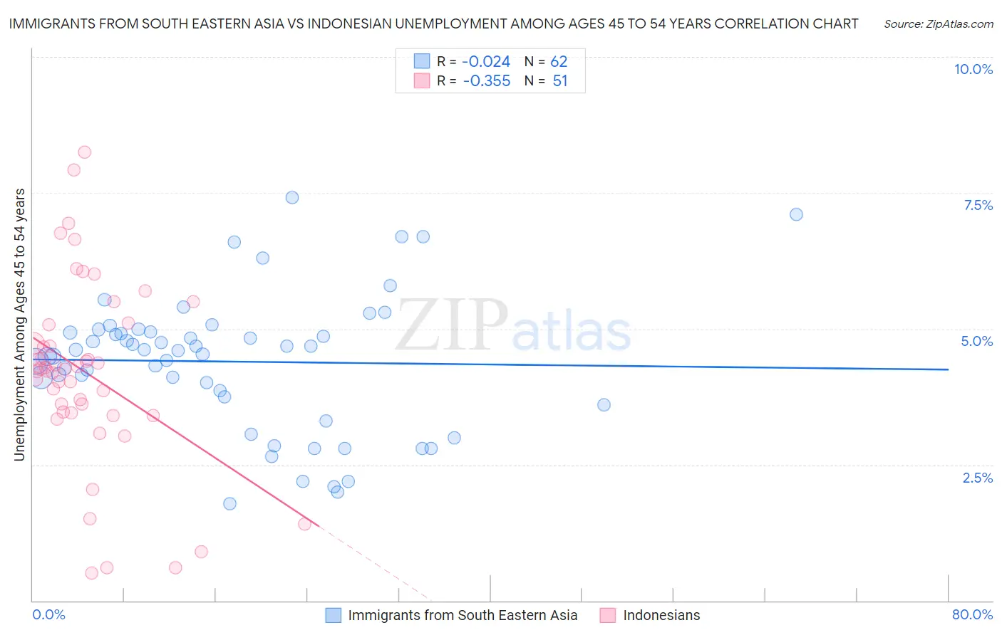 Immigrants from South Eastern Asia vs Indonesian Unemployment Among Ages 45 to 54 years