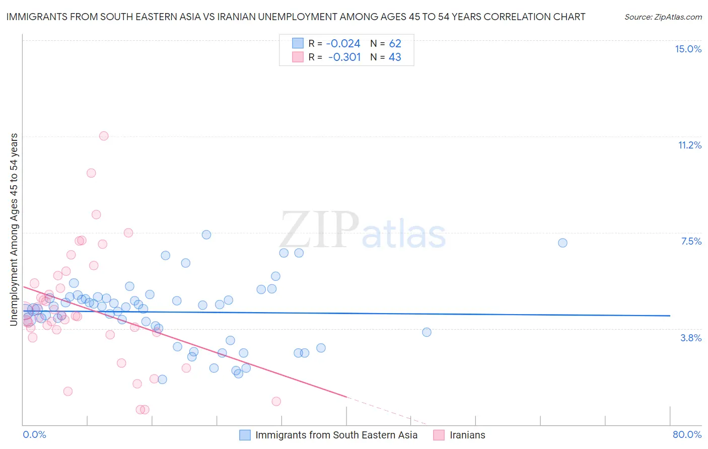 Immigrants from South Eastern Asia vs Iranian Unemployment Among Ages 45 to 54 years