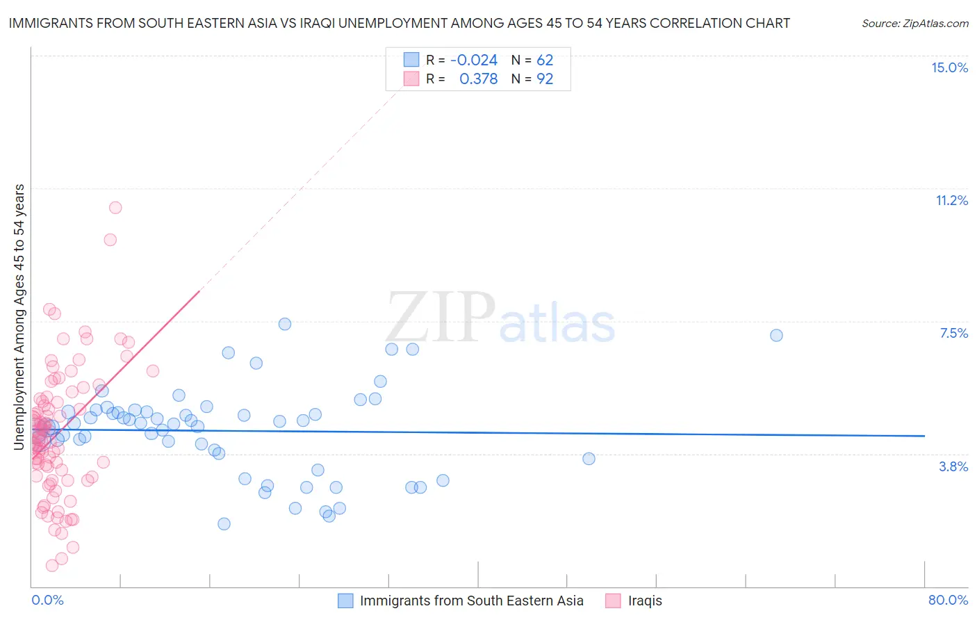 Immigrants from South Eastern Asia vs Iraqi Unemployment Among Ages 45 to 54 years