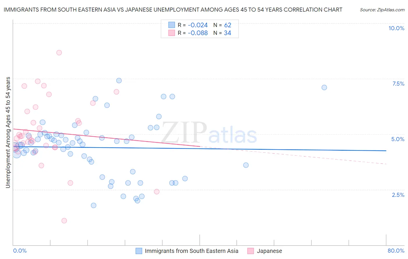 Immigrants from South Eastern Asia vs Japanese Unemployment Among Ages 45 to 54 years