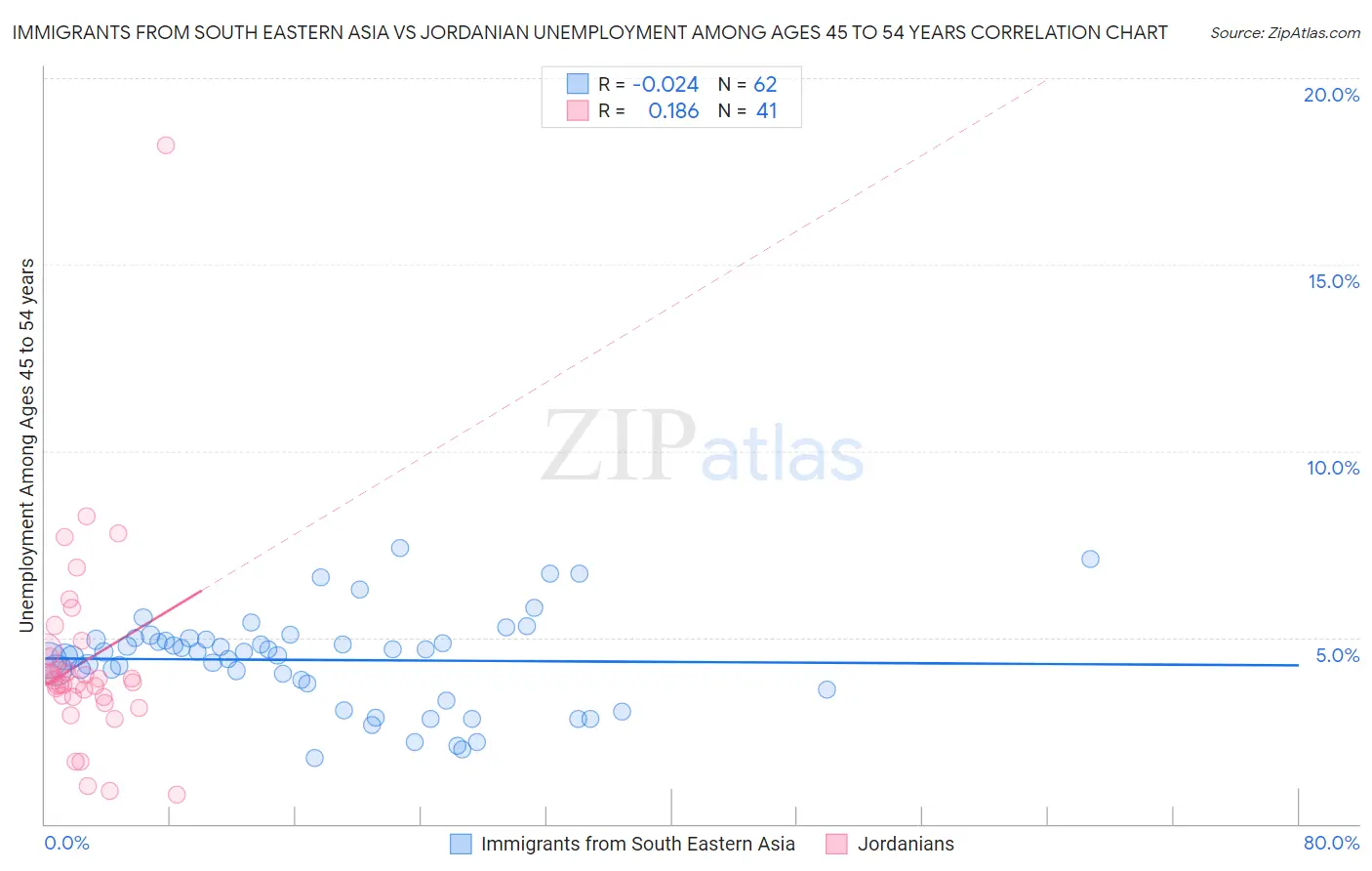 Immigrants from South Eastern Asia vs Jordanian Unemployment Among Ages 45 to 54 years