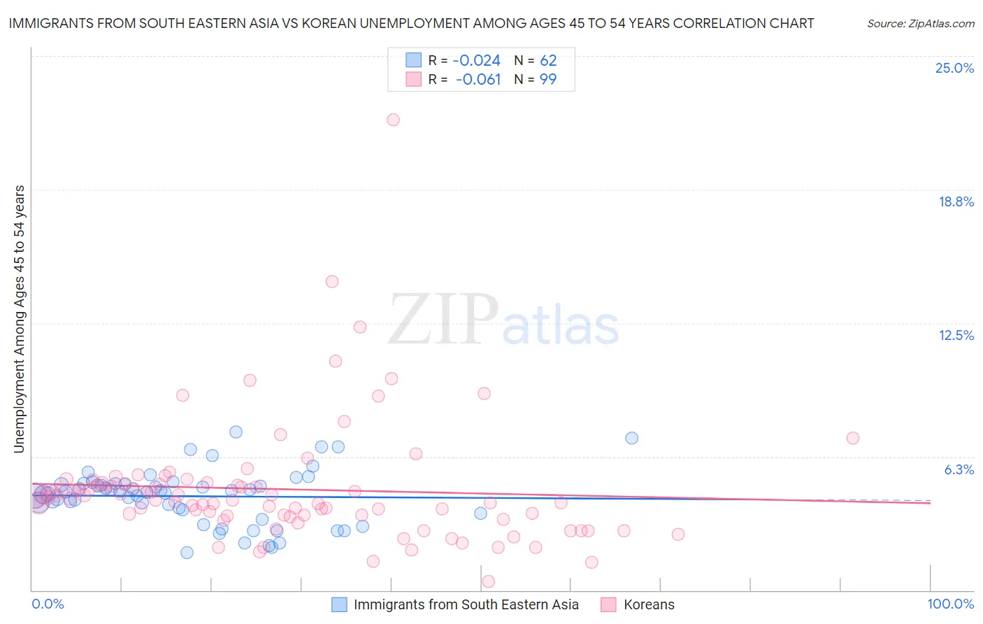 Immigrants from South Eastern Asia vs Korean Unemployment Among Ages 45 to 54 years