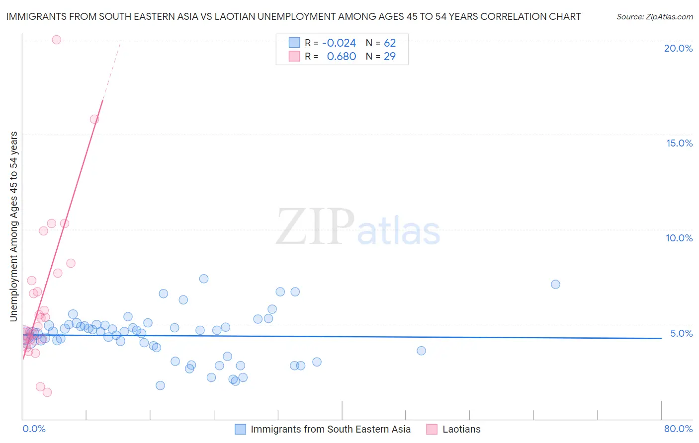 Immigrants from South Eastern Asia vs Laotian Unemployment Among Ages 45 to 54 years