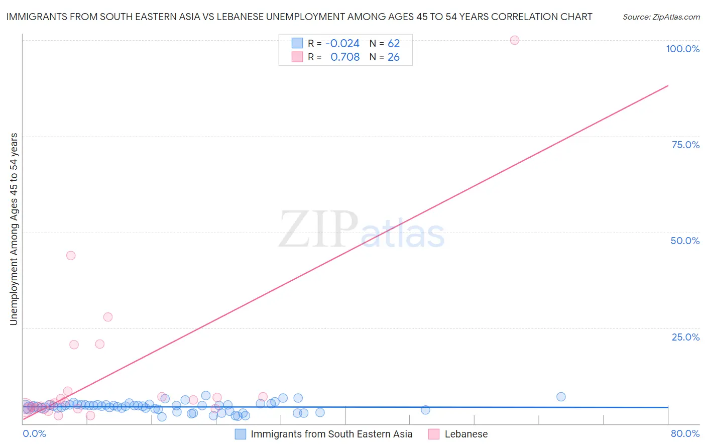 Immigrants from South Eastern Asia vs Lebanese Unemployment Among Ages 45 to 54 years