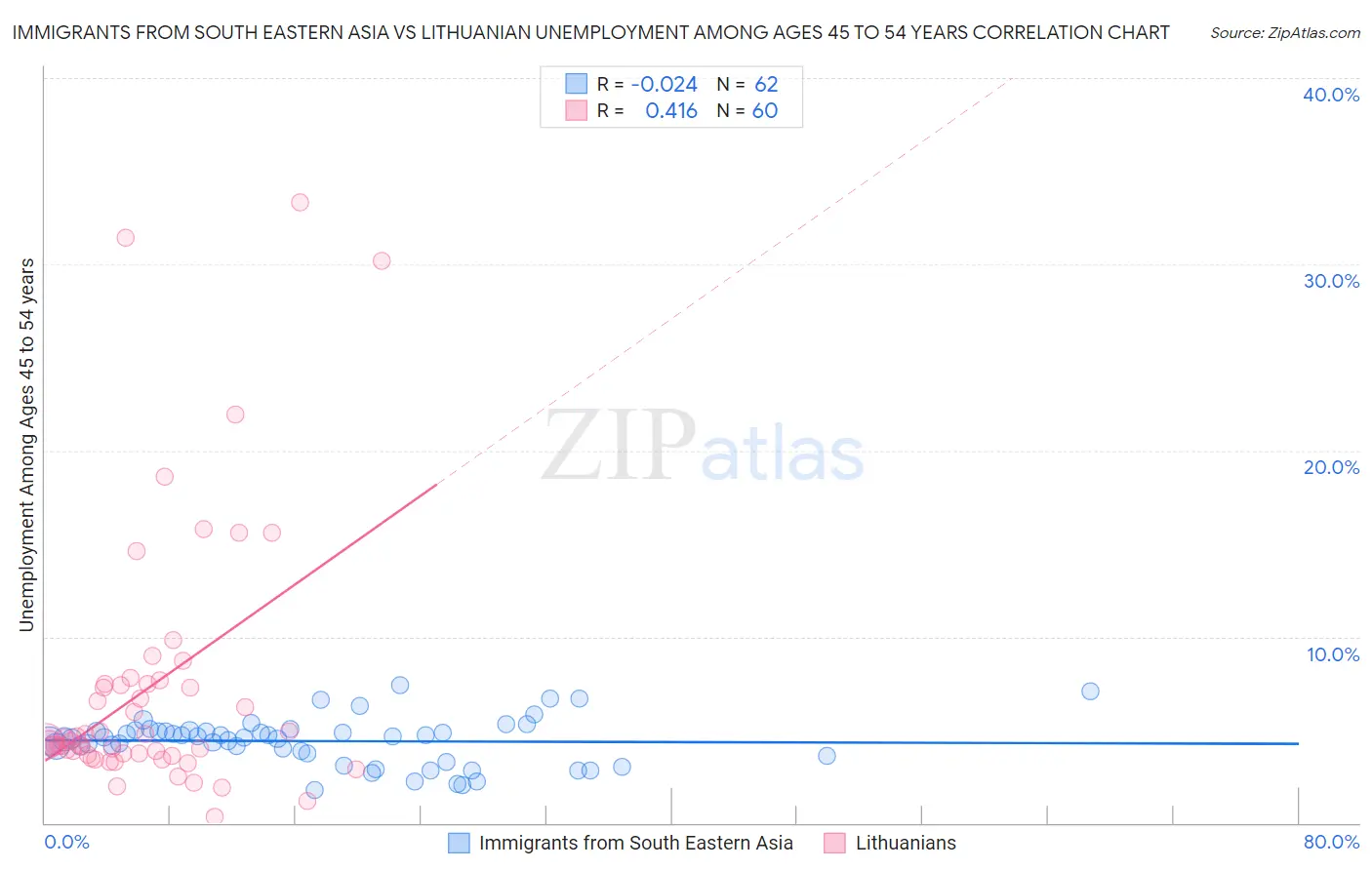 Immigrants from South Eastern Asia vs Lithuanian Unemployment Among Ages 45 to 54 years