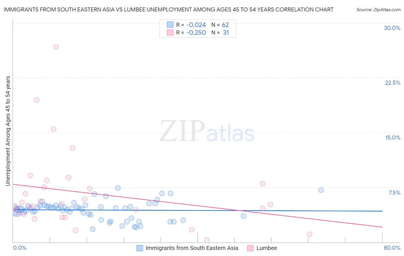 Immigrants from South Eastern Asia vs Lumbee Unemployment Among Ages 45 to 54 years