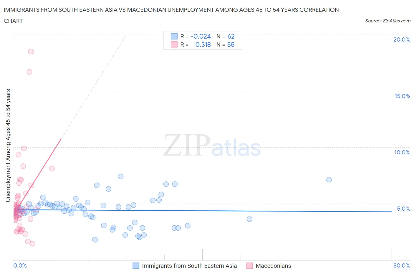 Immigrants from South Eastern Asia vs Macedonian Unemployment Among Ages 45 to 54 years