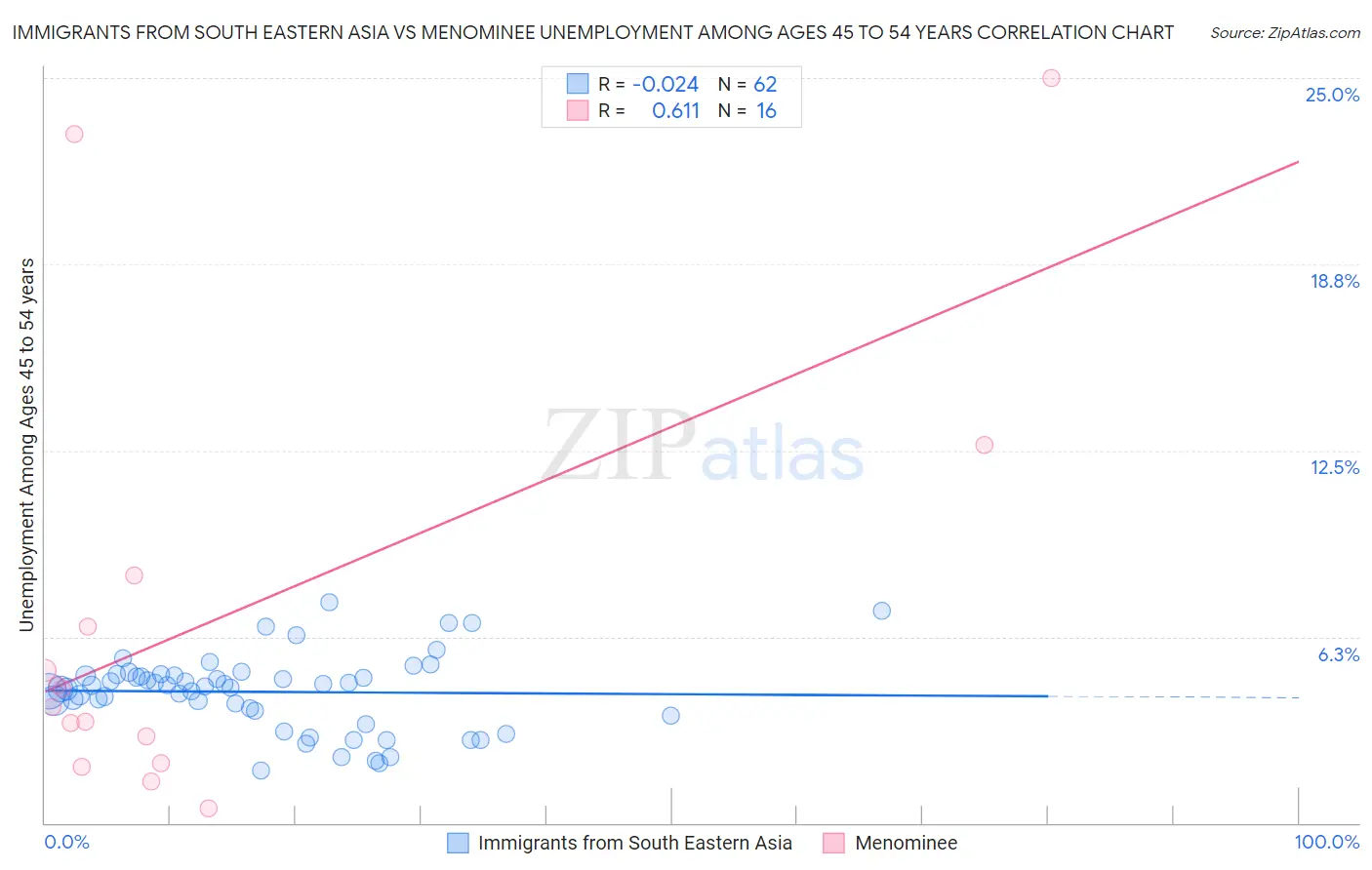 Immigrants from South Eastern Asia vs Menominee Unemployment Among Ages 45 to 54 years