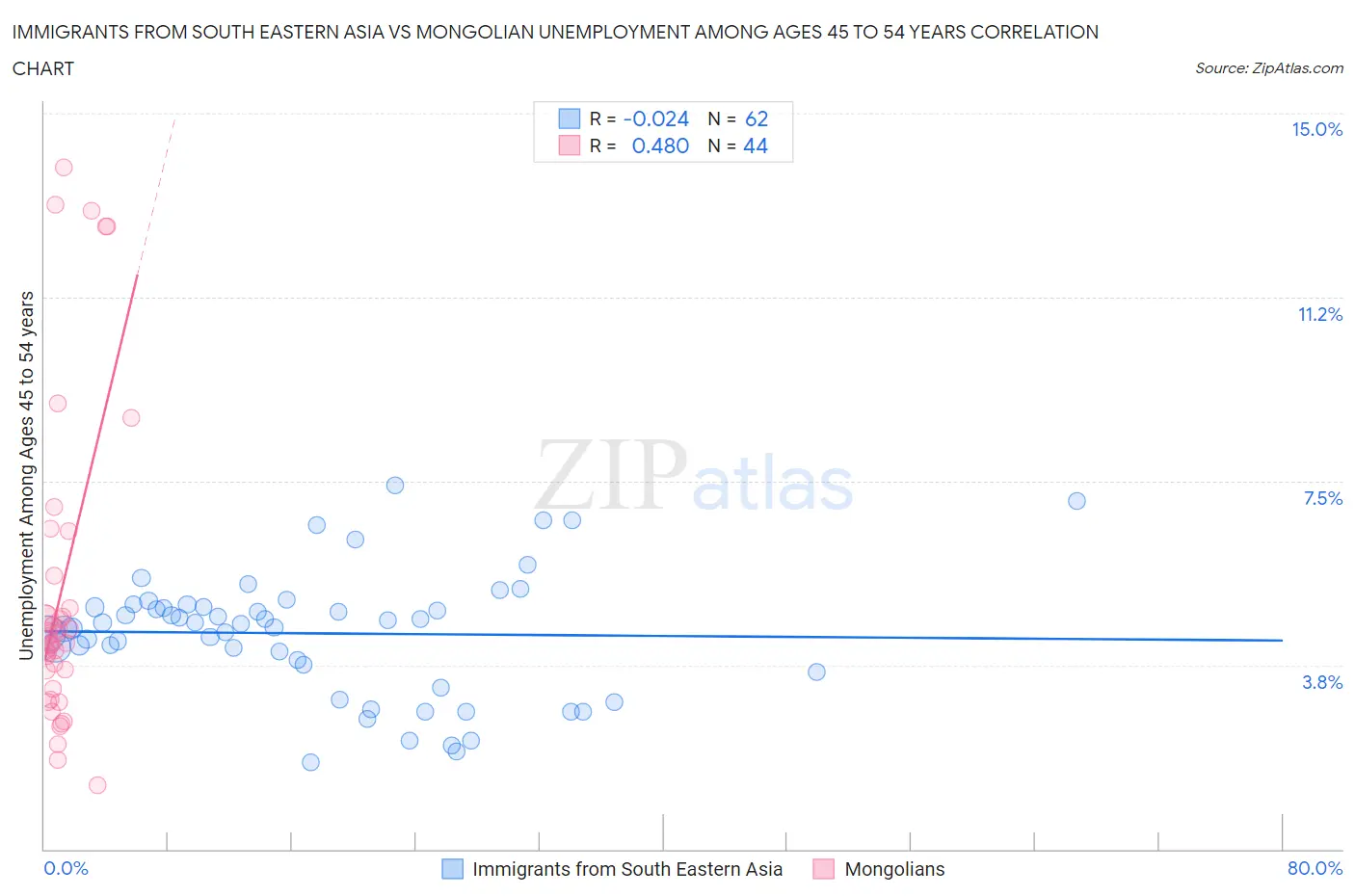 Immigrants from South Eastern Asia vs Mongolian Unemployment Among Ages 45 to 54 years