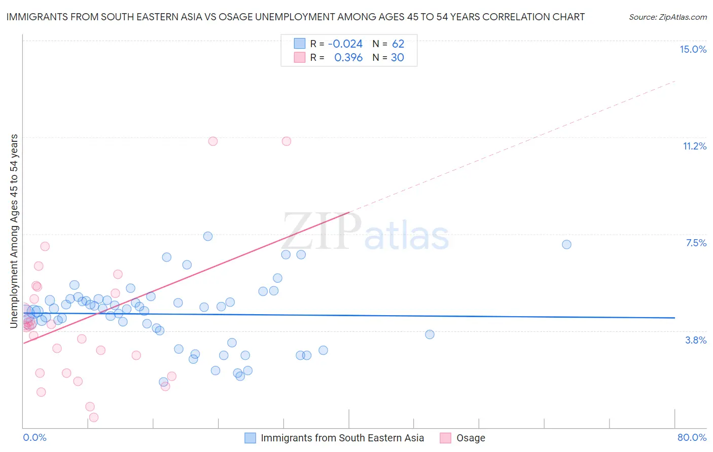 Immigrants from South Eastern Asia vs Osage Unemployment Among Ages 45 to 54 years
